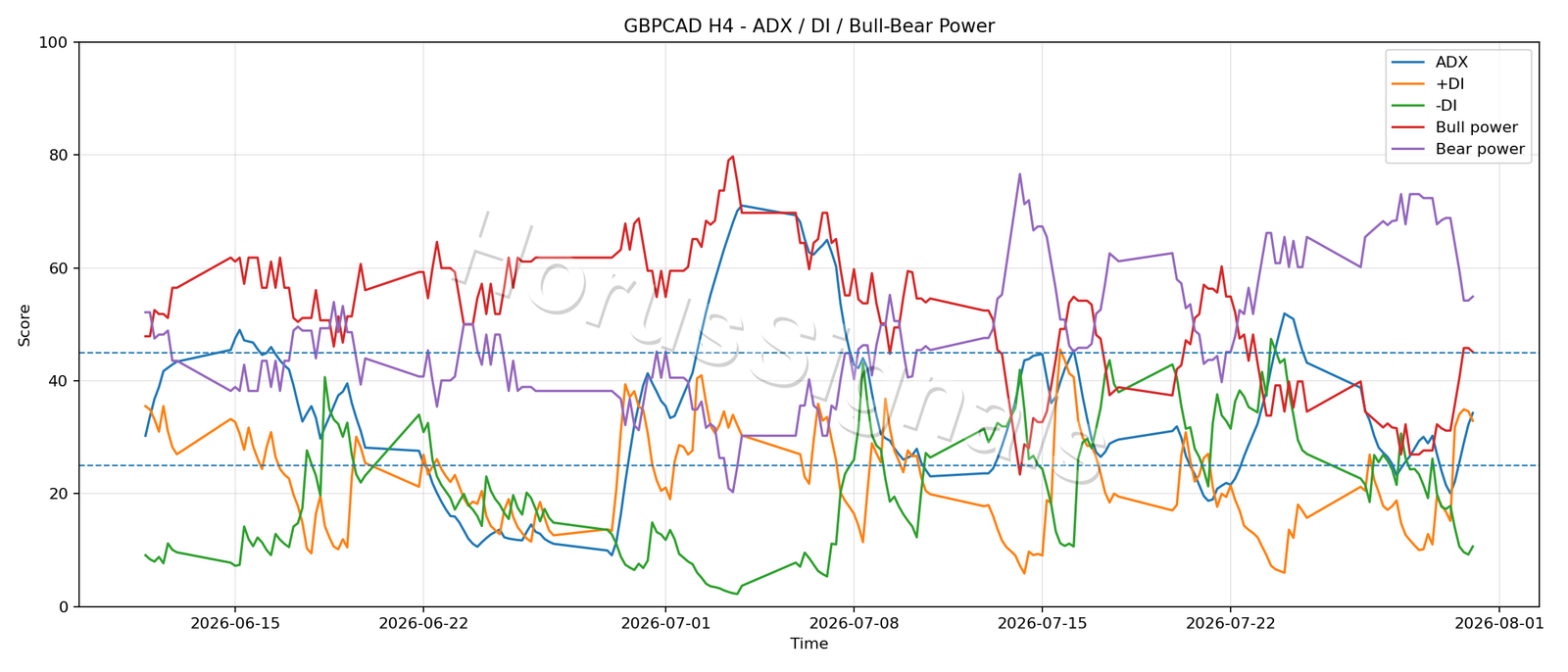 GBPCAD H4 03 ADX POWER