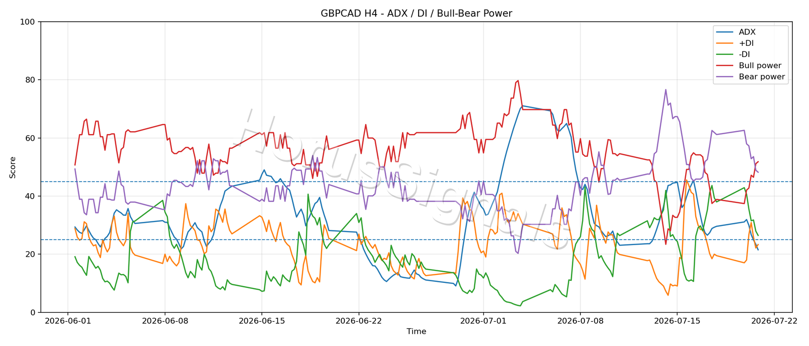 GBPCAD H4 03 ADX POWER