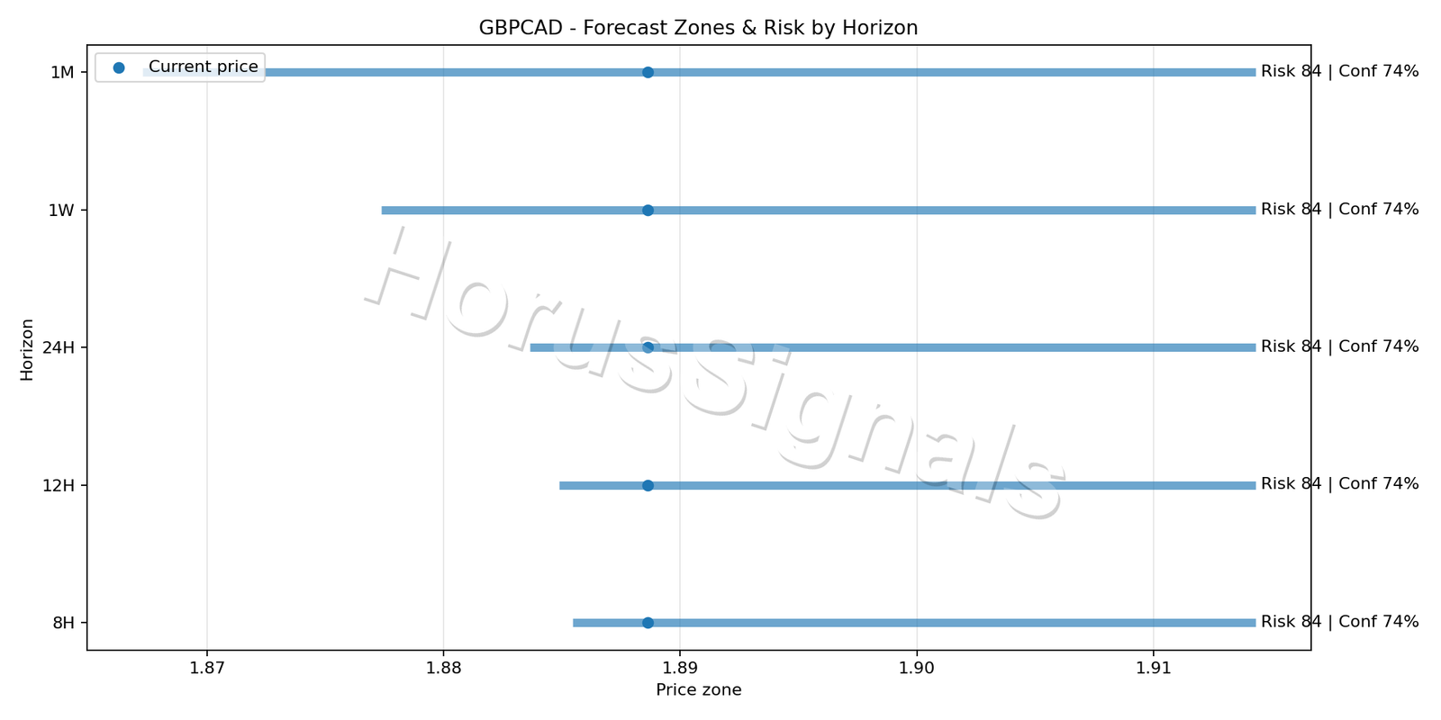 GBPCAD H4 04 FORECAST RISK