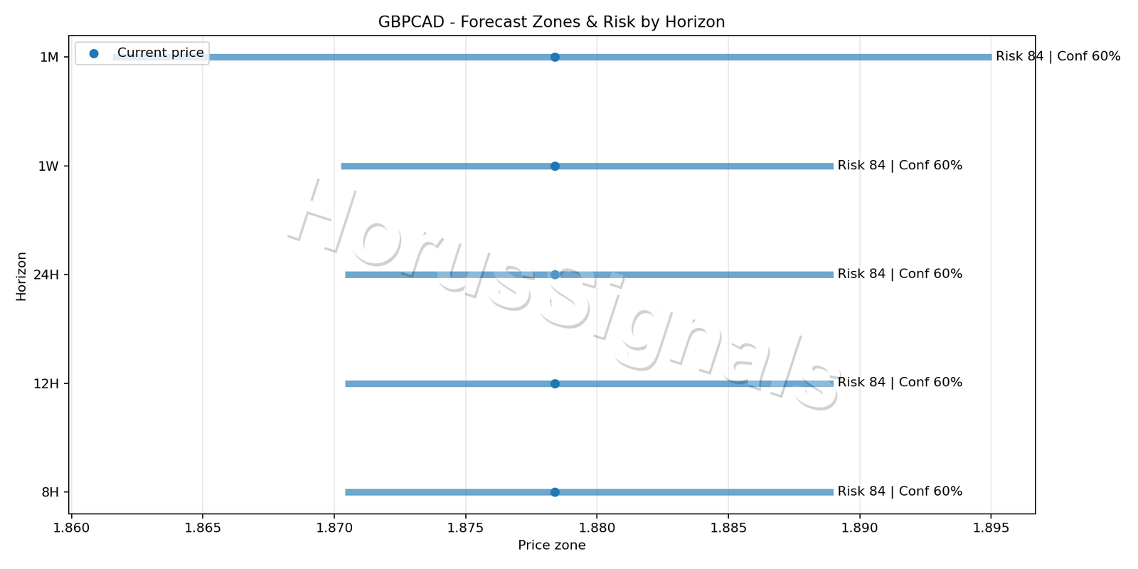 GBPCAD H4 04 FORECAST RISK