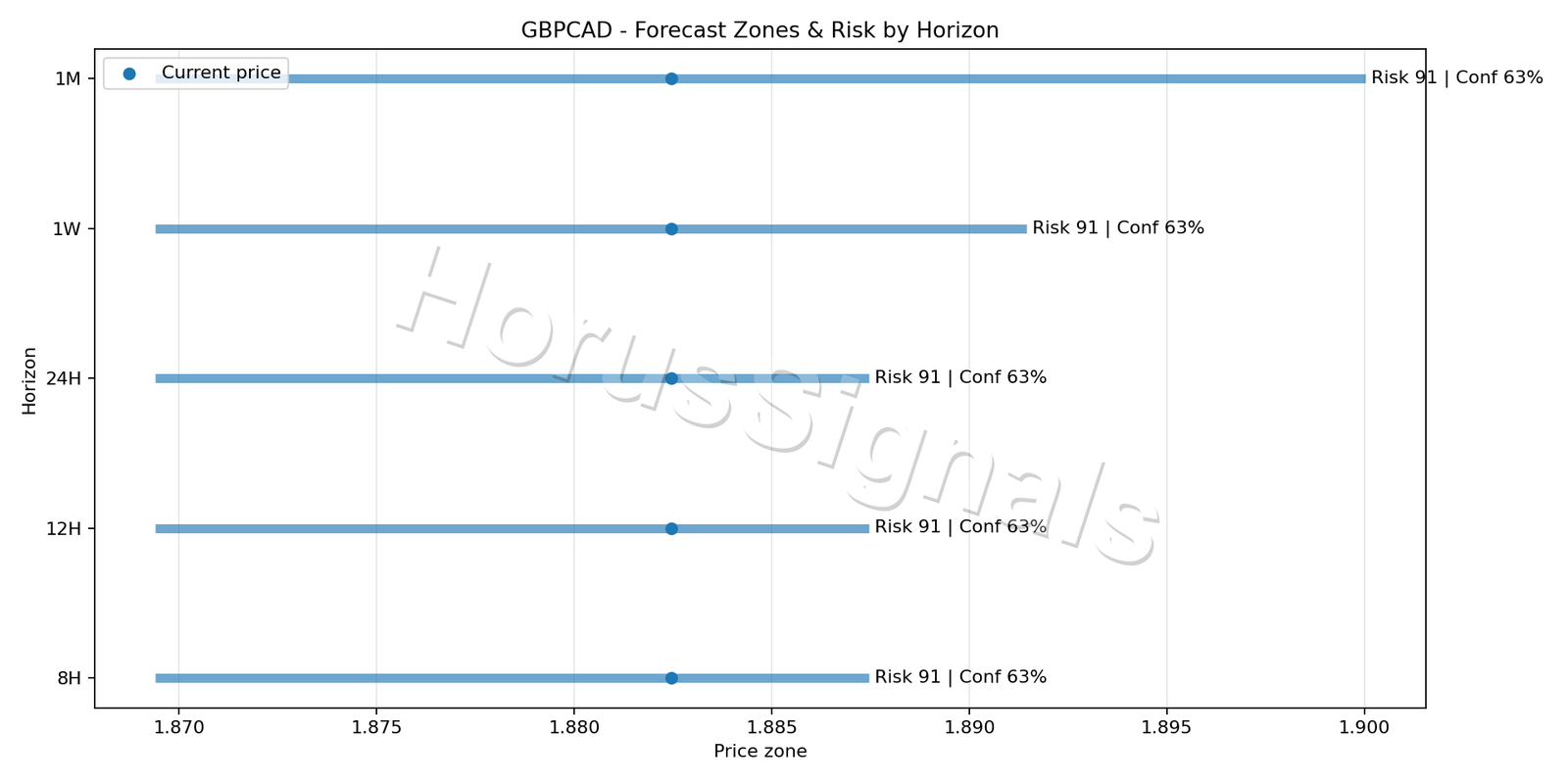 GBPCAD H4 04 FORECAST RISK