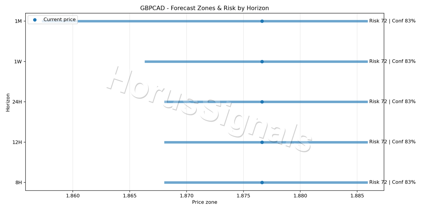 GBPCAD H4 04 FORECAST RISK