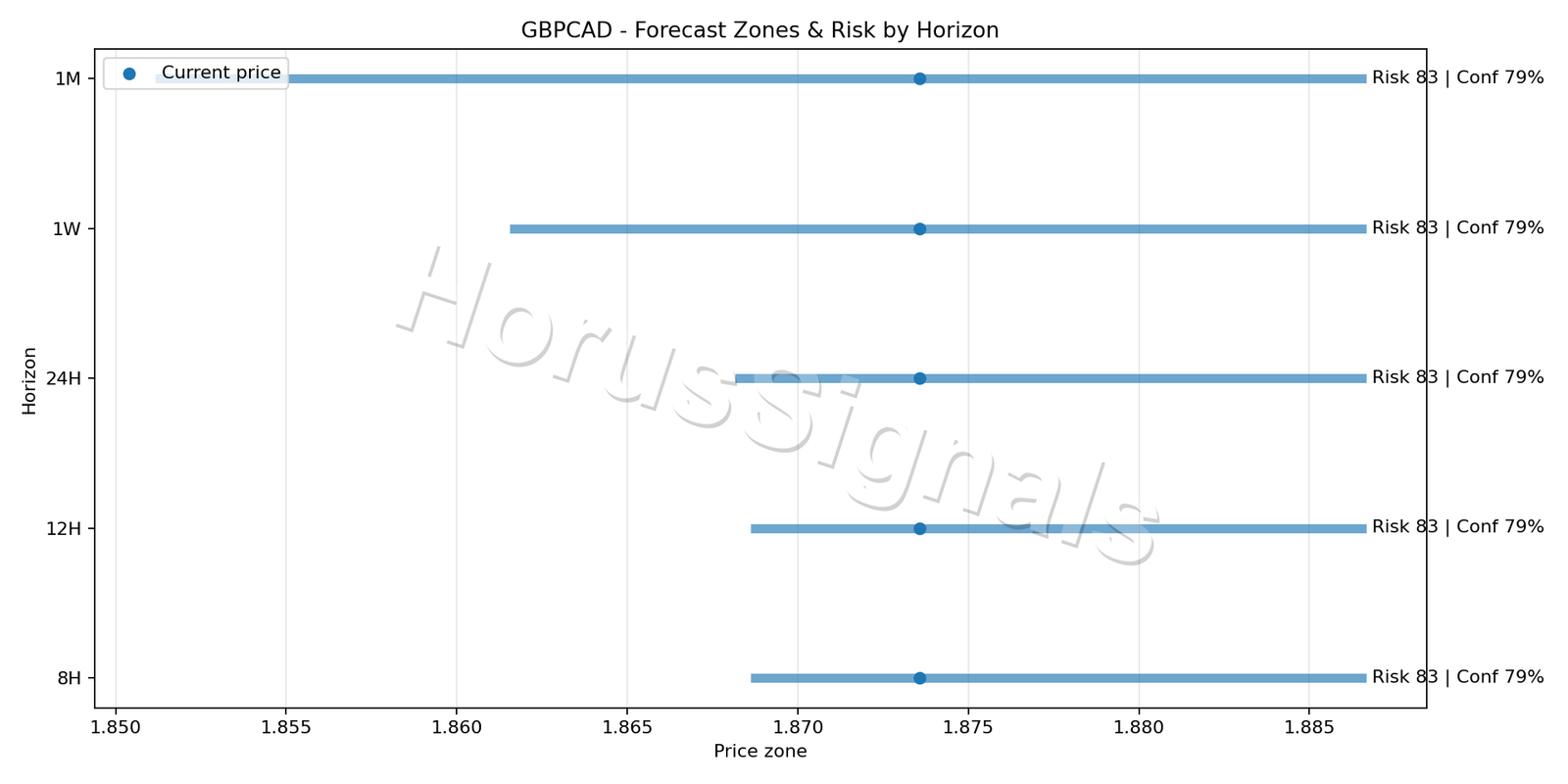 GBPCAD H4 04 FORECAST RISK