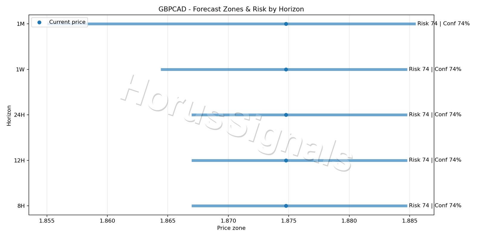 GBPCAD H4 04 FORECAST RISK