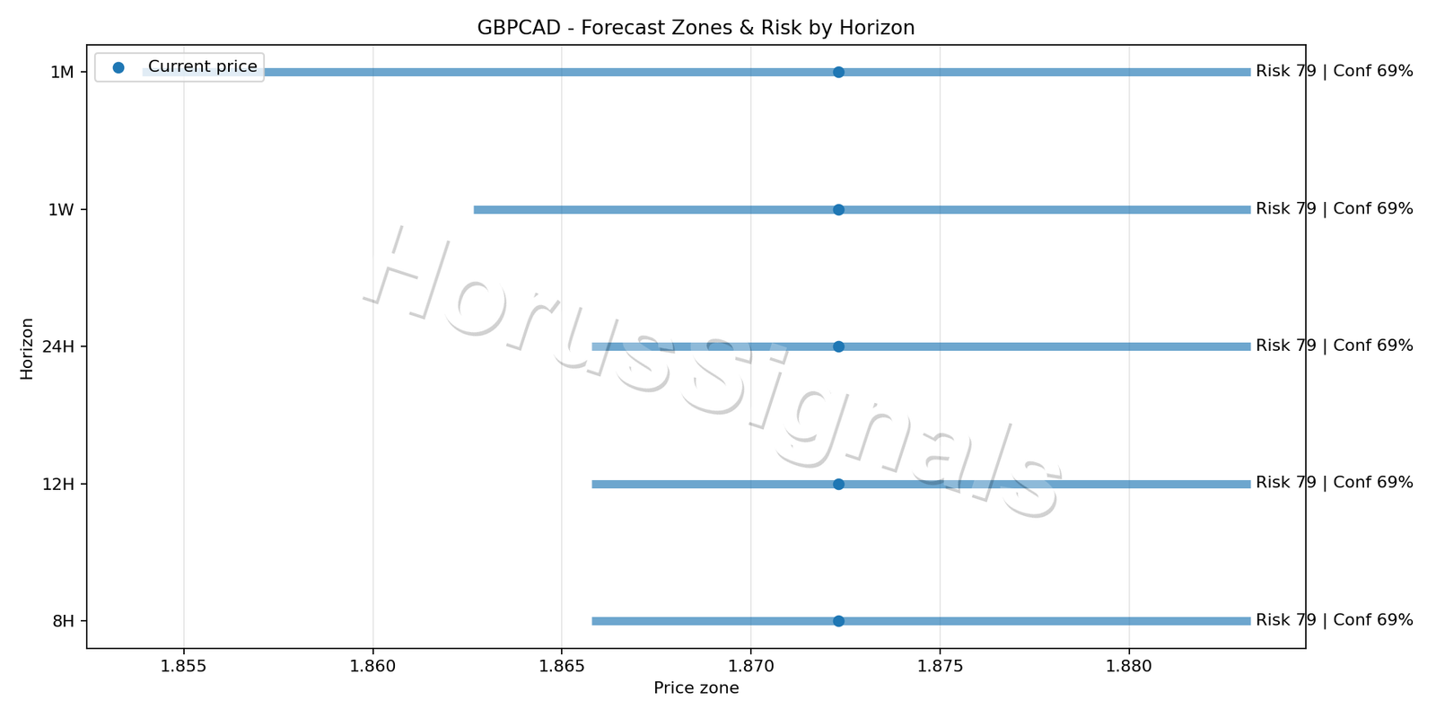 GBPCAD H4 04 FORECAST RISK