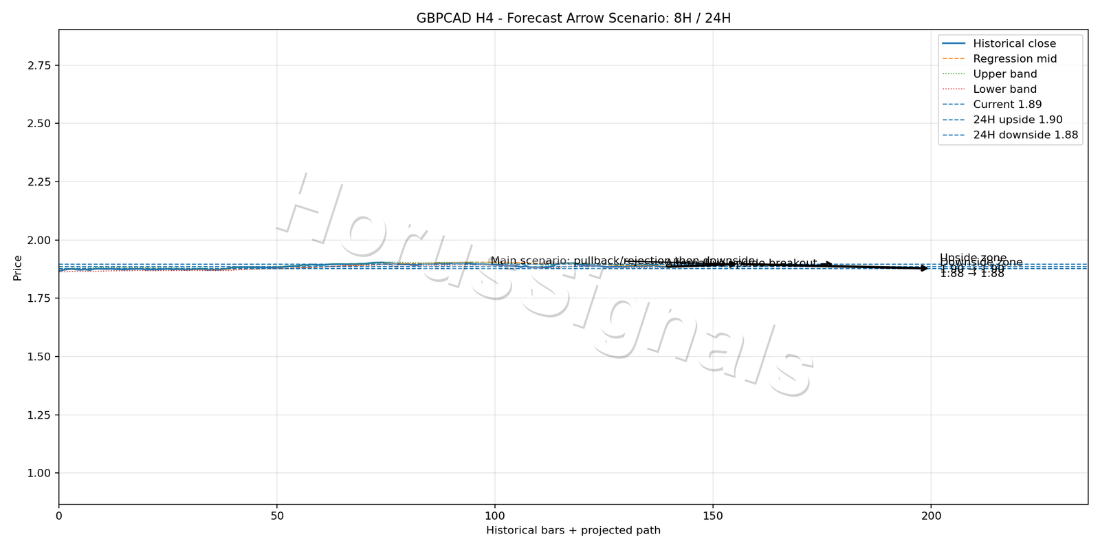 GBPCAD H4 05 FORECAST ARROW SCENARIO