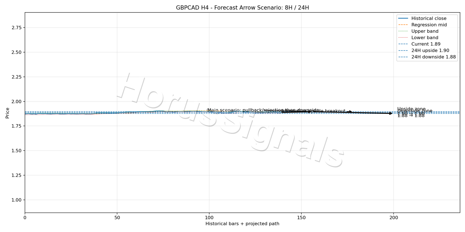 GBPCAD H4 05 FORECAST ARROW SCENARIO