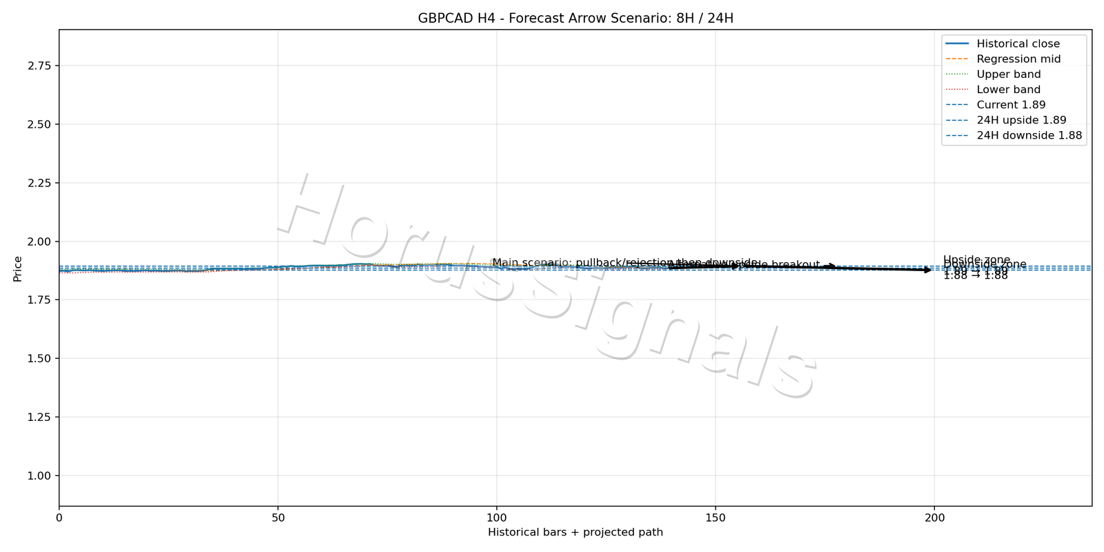 GBPCAD H4 05 FORECAST ARROW SCENARIO