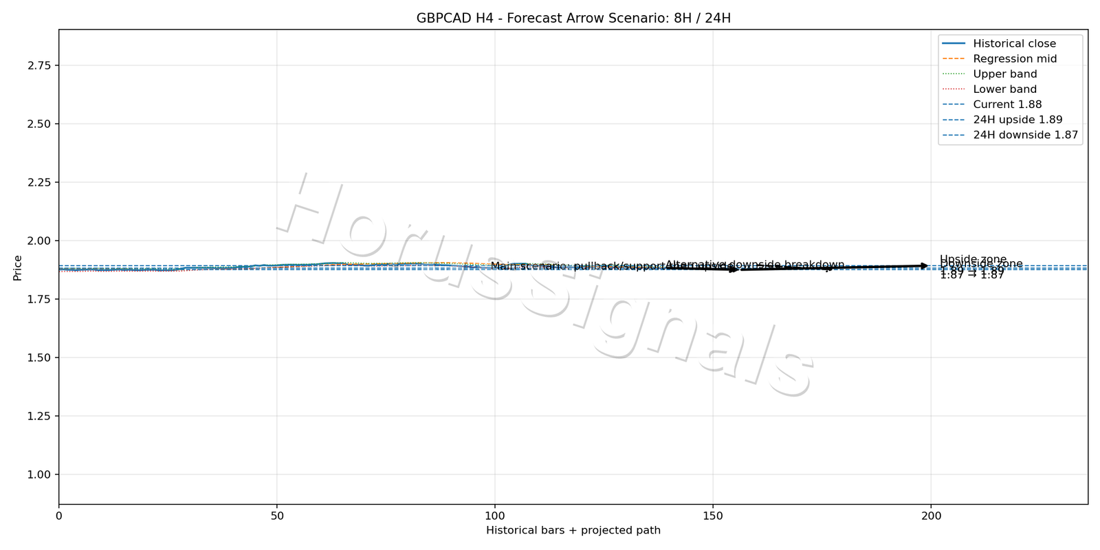 GBPCAD H4 05 FORECAST ARROW SCENARIO