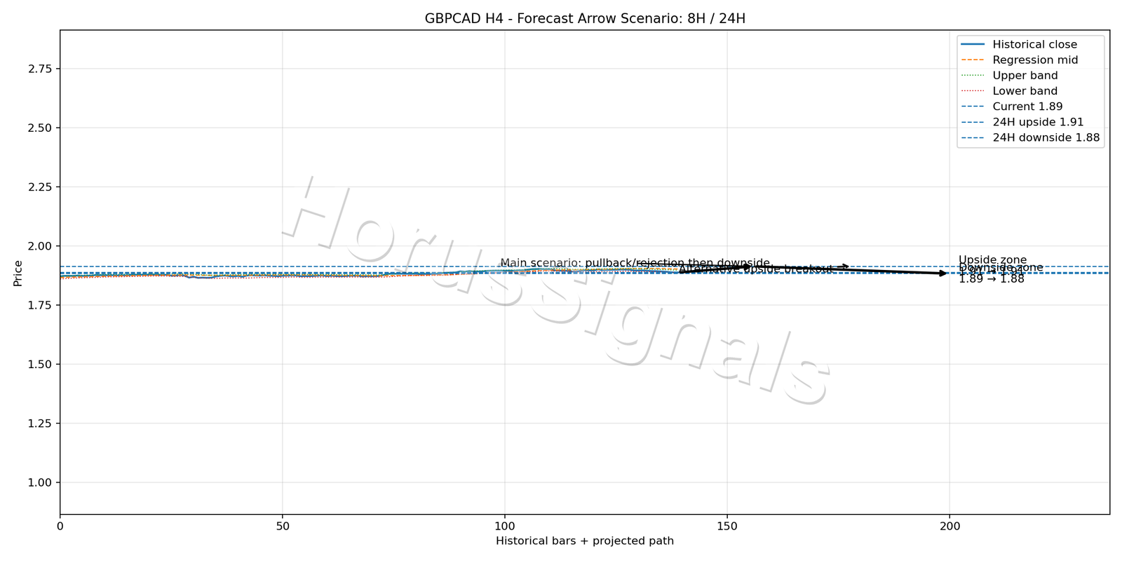 GBPCAD H4 05 FORECAST ARROW SCENARIO