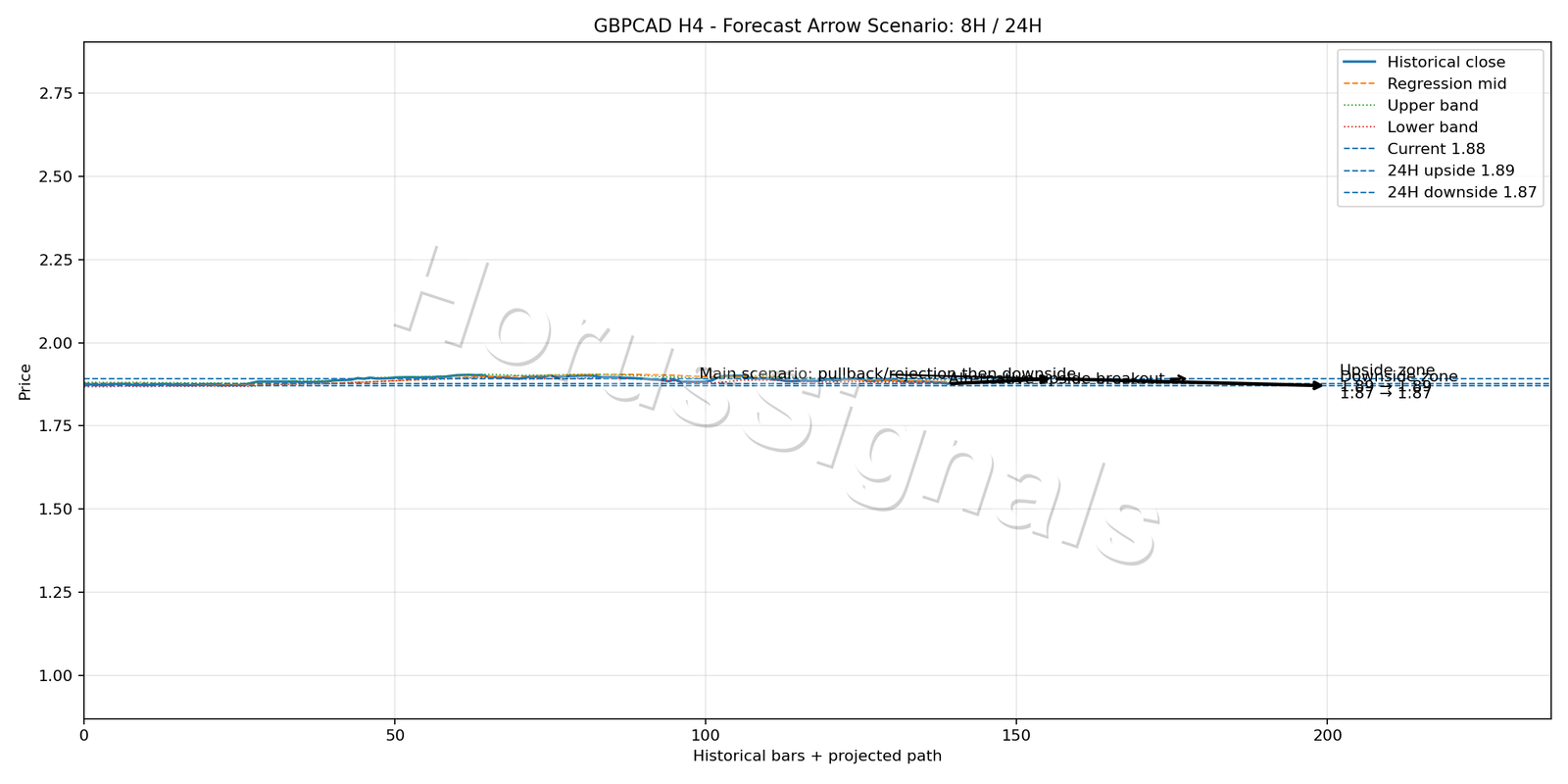 GBPCAD H4 05 FORECAST ARROW SCENARIO