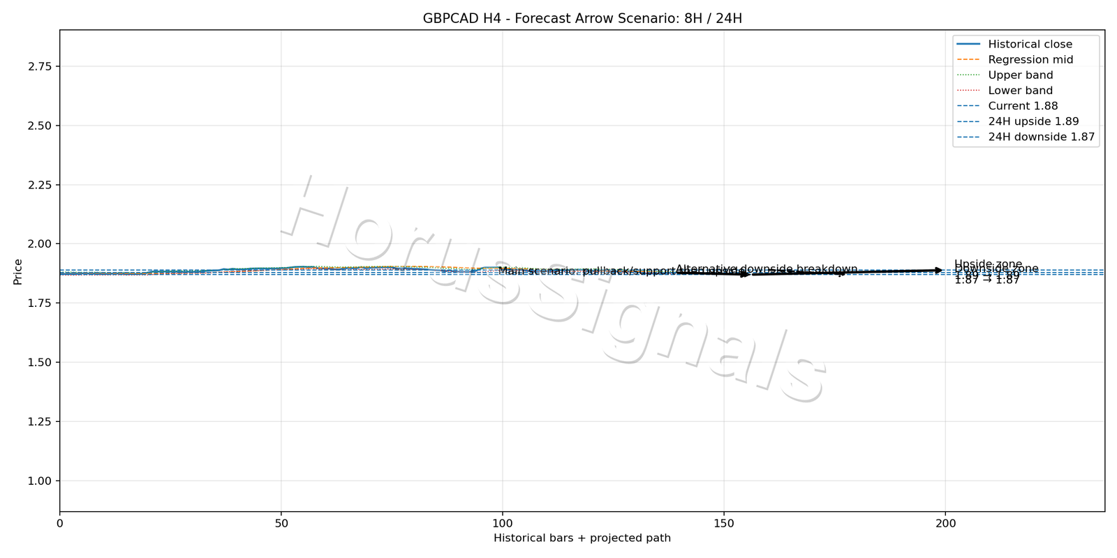 GBPCAD H4 05 FORECAST ARROW SCENARIO