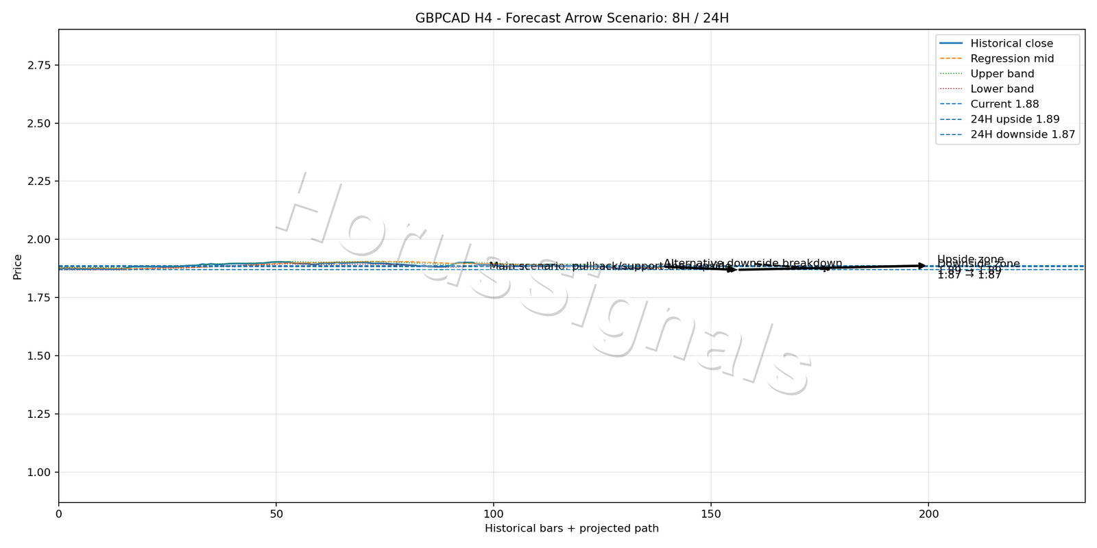 GBPCAD H4 05 FORECAST ARROW SCENARIO