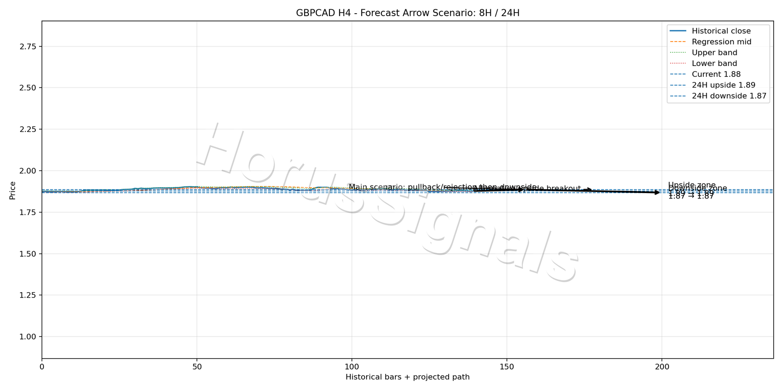 GBPCAD H4 05 FORECAST ARROW SCENARIO