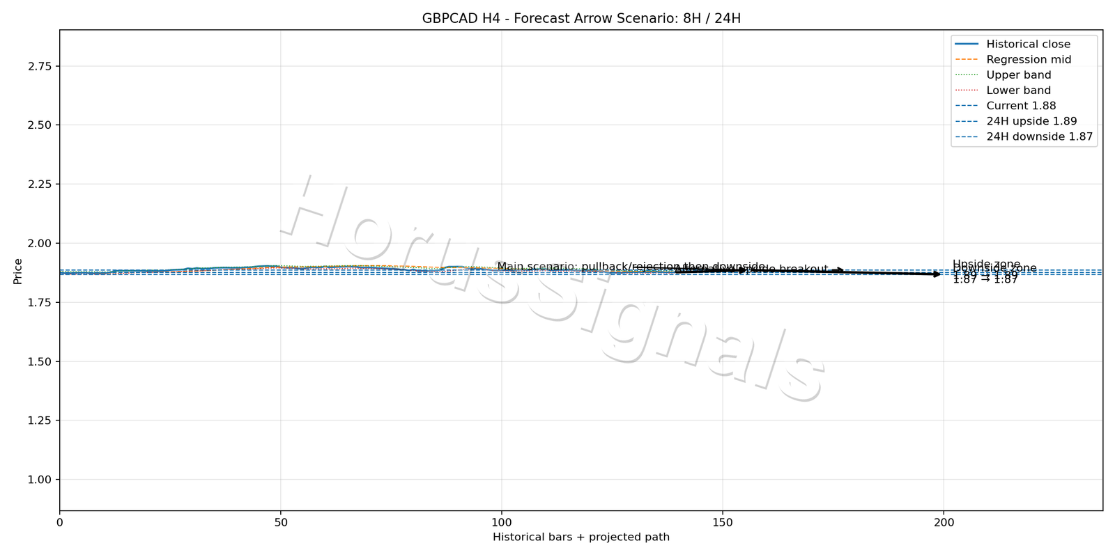 GBPCAD H4 05 FORECAST ARROW SCENARIO