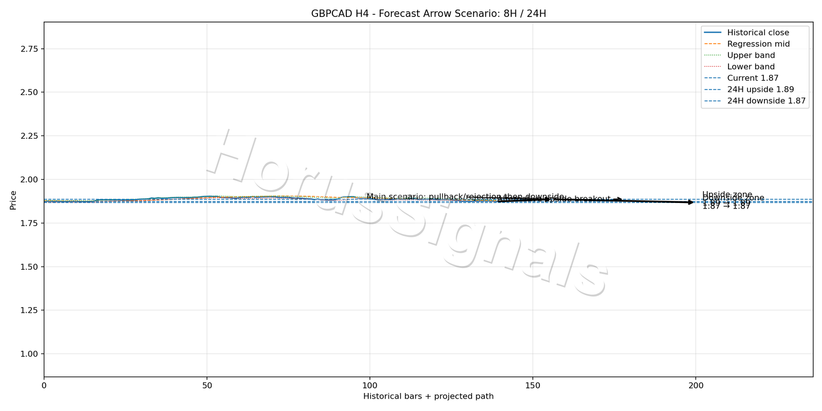 GBPCAD H4 05 FORECAST ARROW SCENARIO