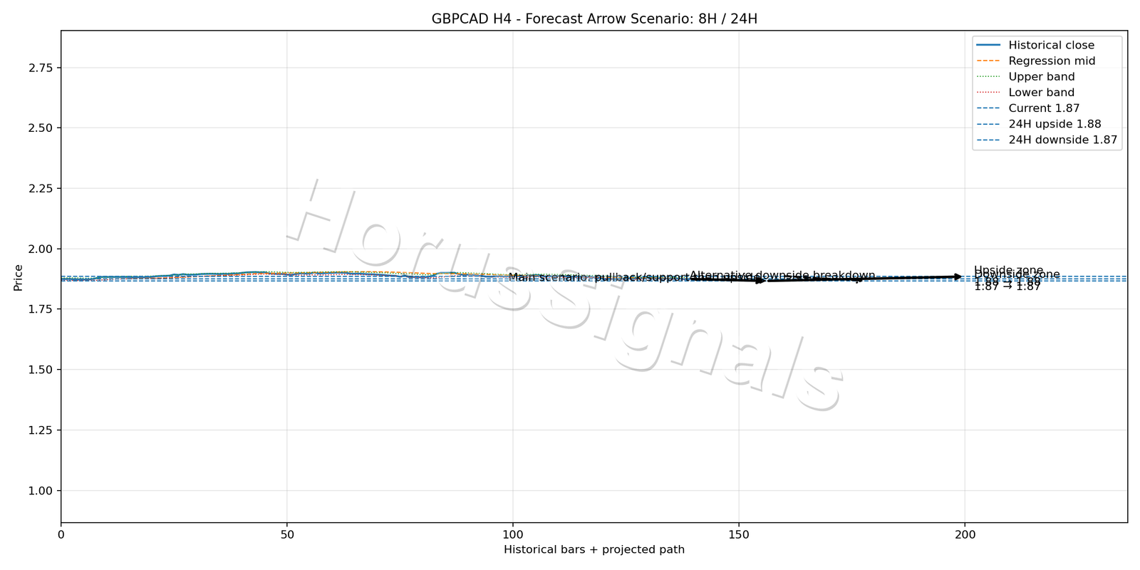 GBPCAD H4 05 FORECAST ARROW SCENARIO