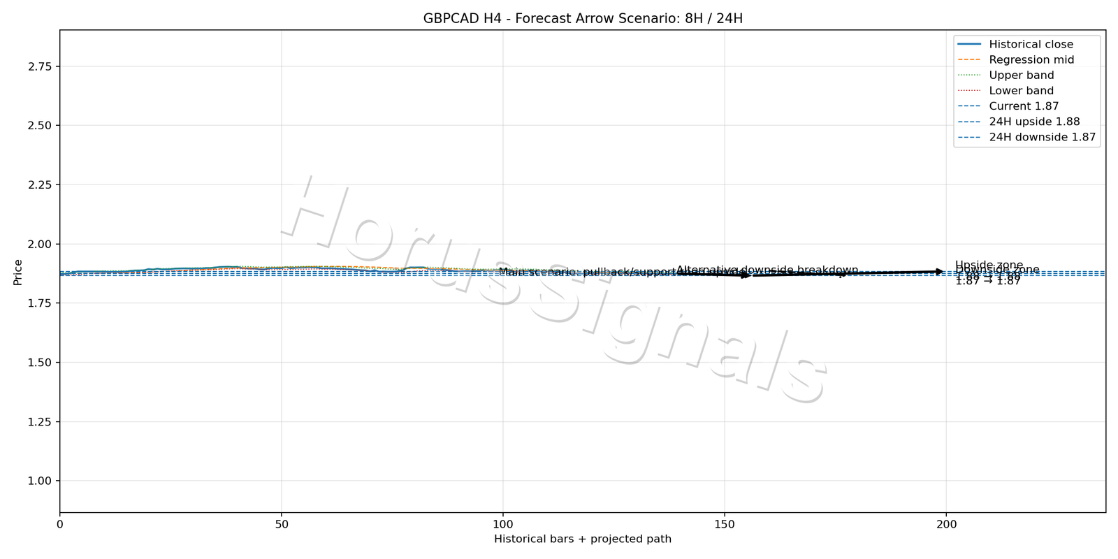 GBPCAD H4 05 FORECAST ARROW SCENARIO
