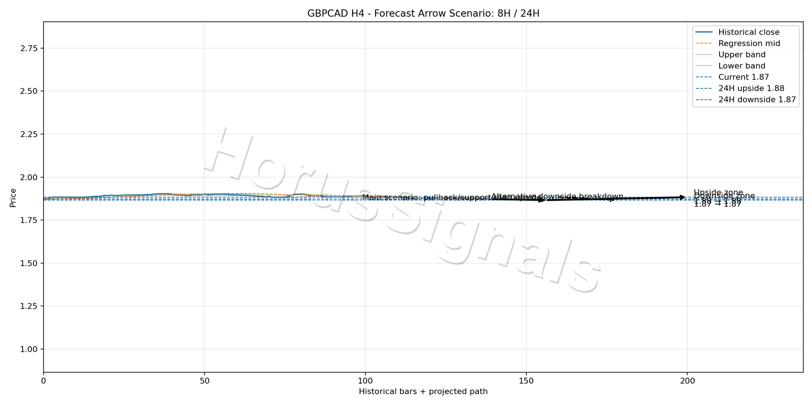 GBPCAD H4 05 FORECAST ARROW SCENARIO