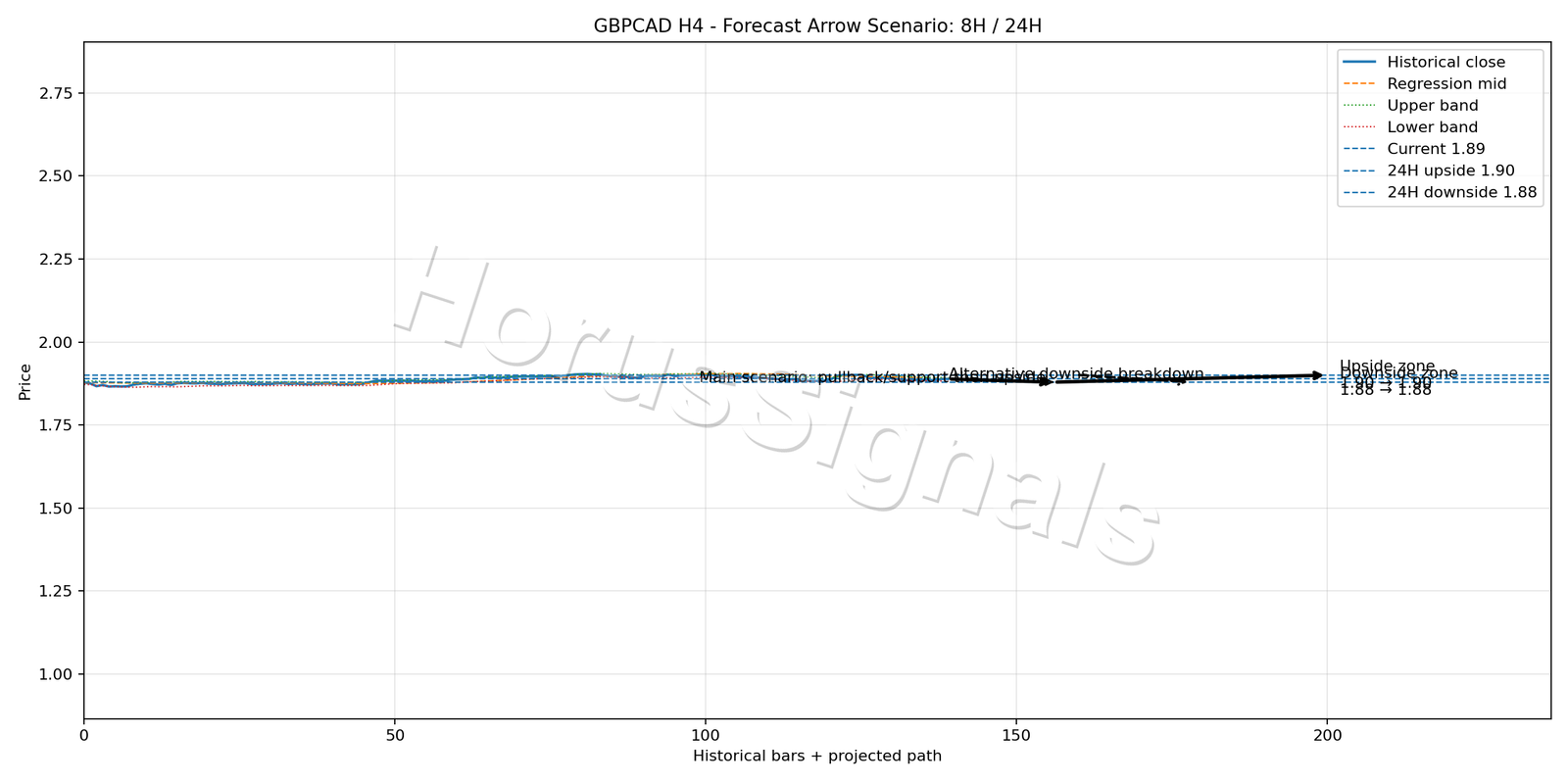 GBPCAD H4 05 FORECAST ARROW SCENARIO