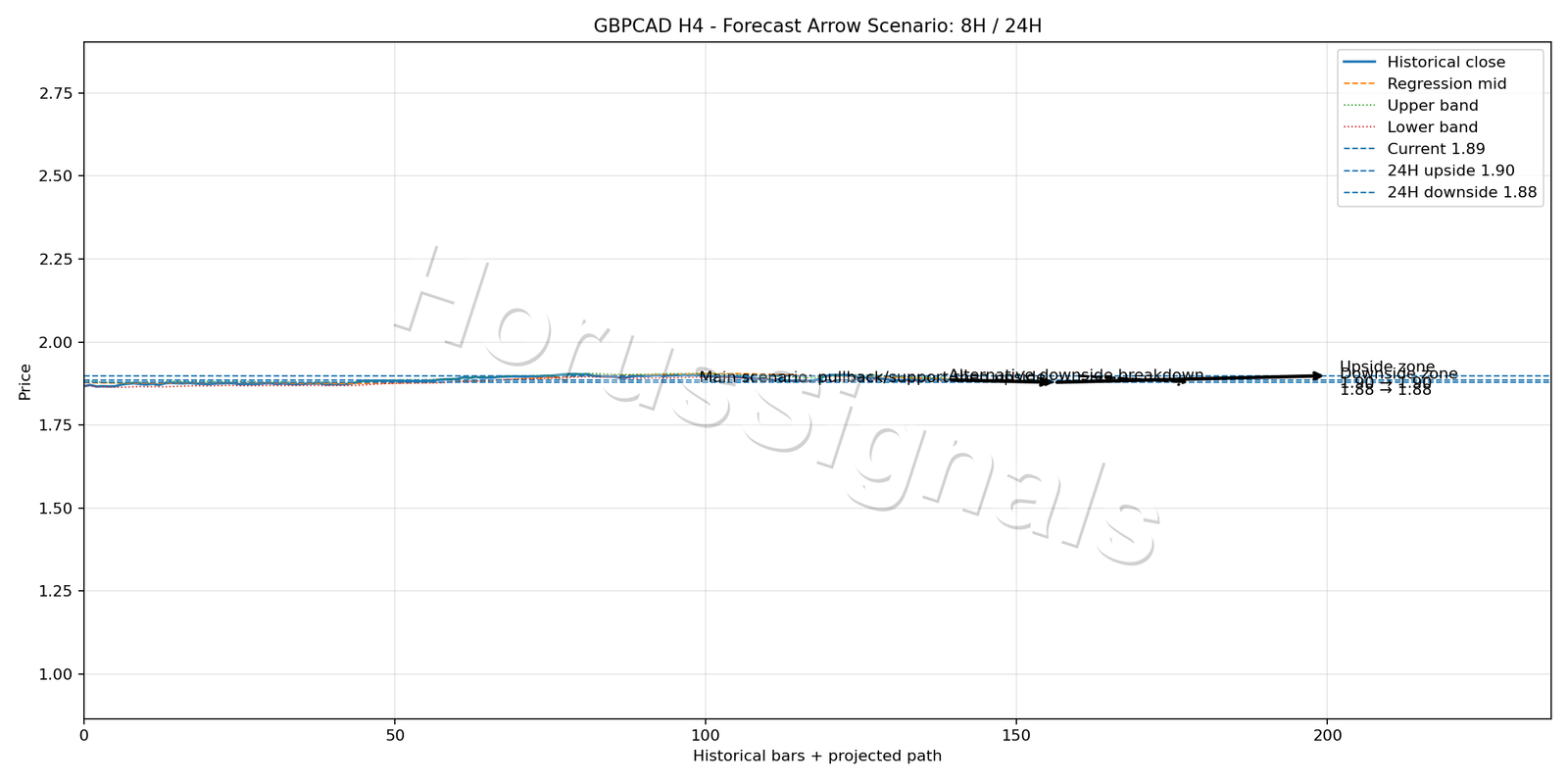 GBPCAD H4 05 FORECAST ARROW SCENARIO