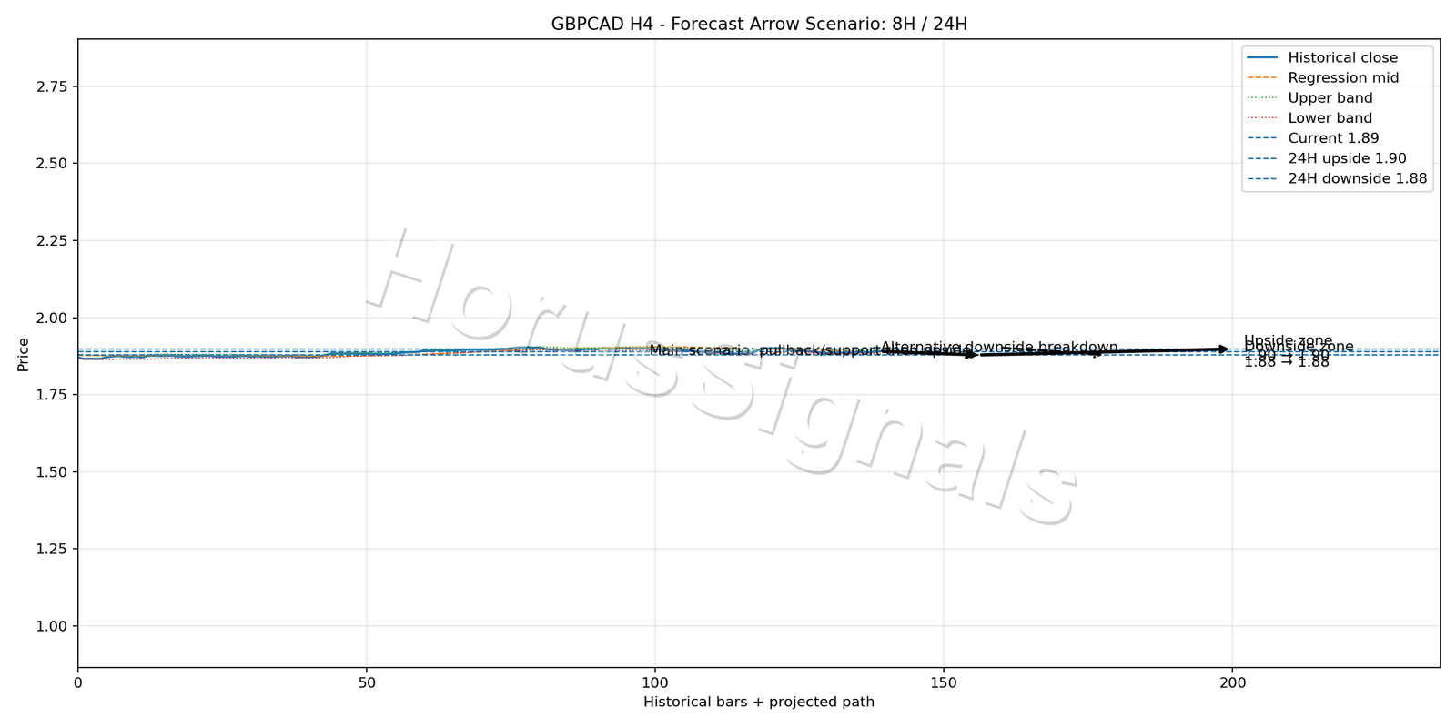 GBPCAD H4 05 FORECAST ARROW SCENARIO