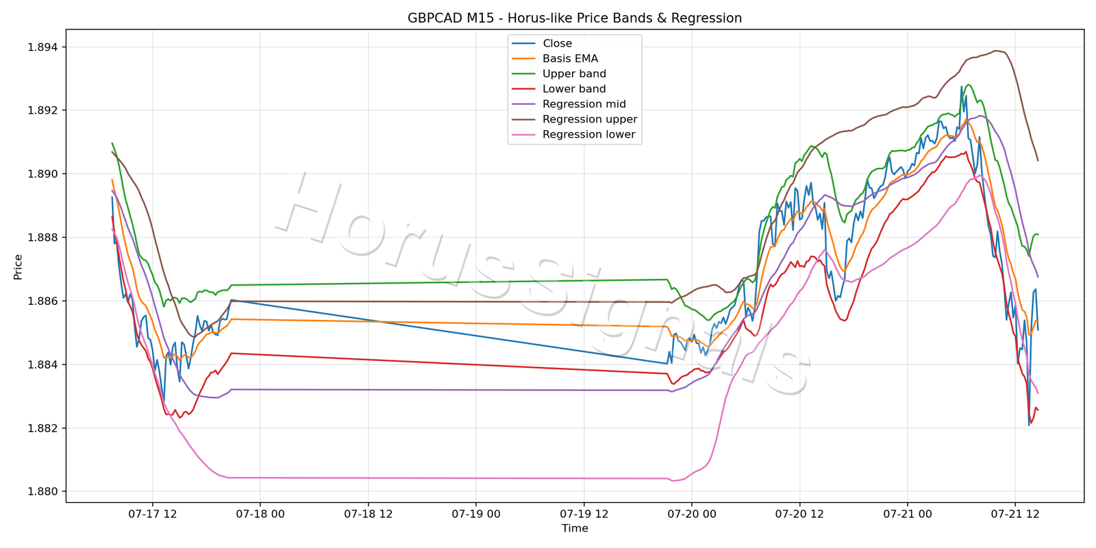 GBPCAD M15 01 PRICE BANDS REGRESSION
