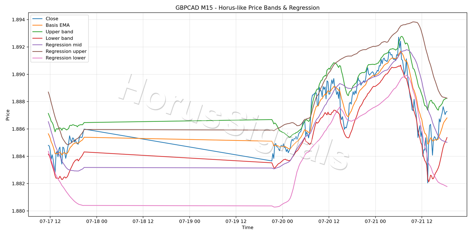 GBPCAD M15 01 PRICE BANDS REGRESSION