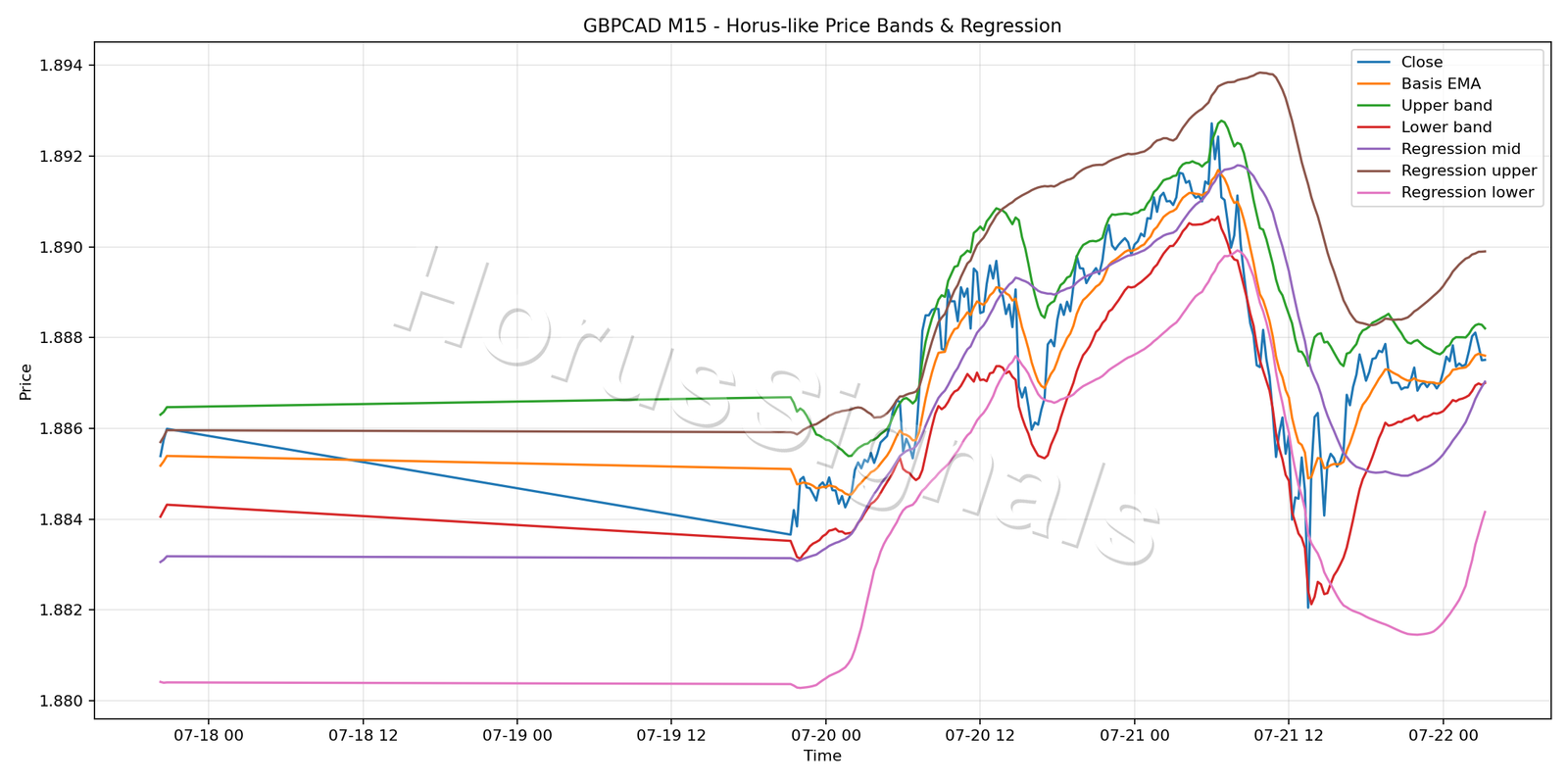 GBPCAD M15 01 PRICE BANDS REGRESSION