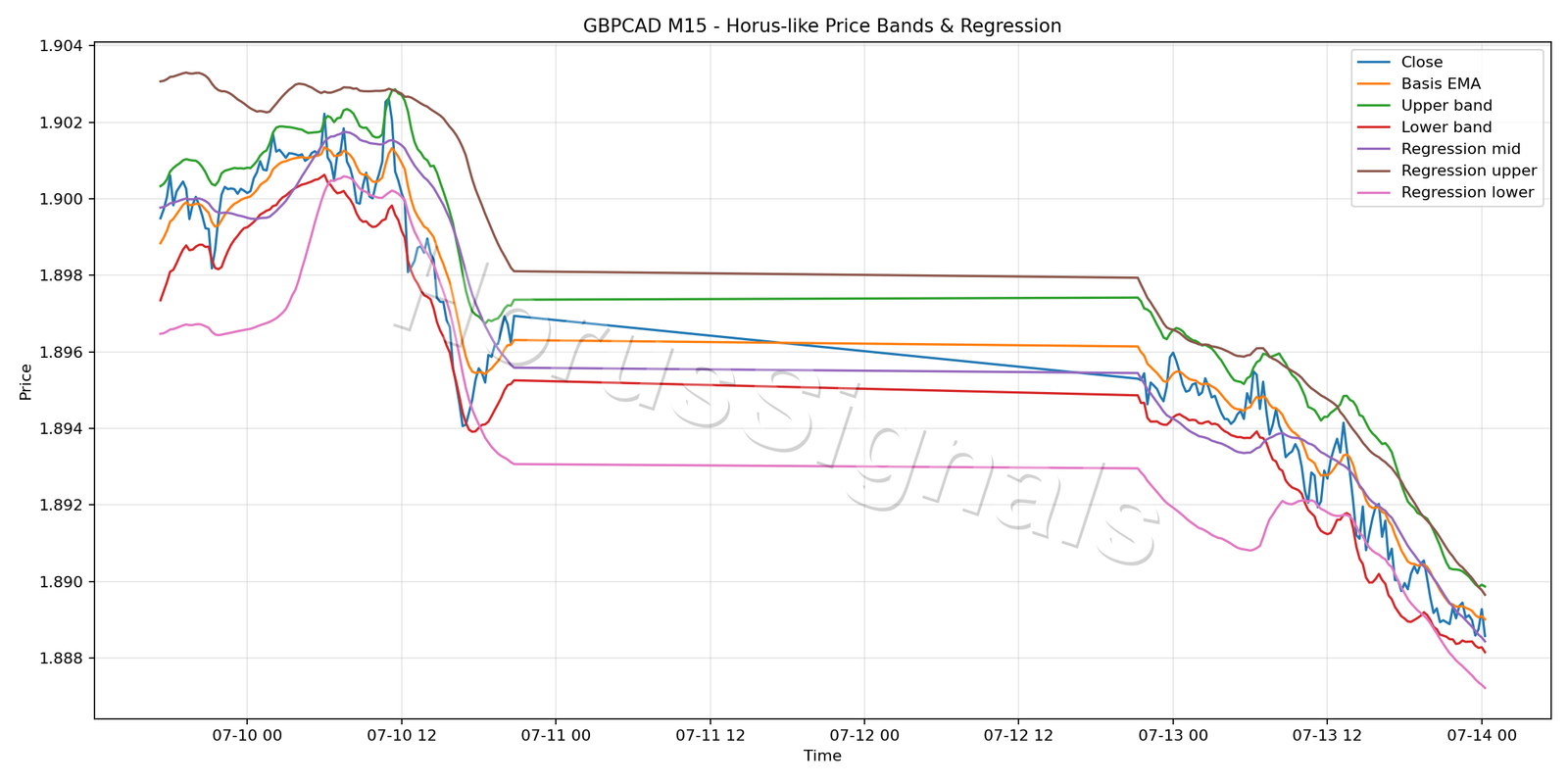 GBPCAD M15 01 PRICE BANDS REGRESSION