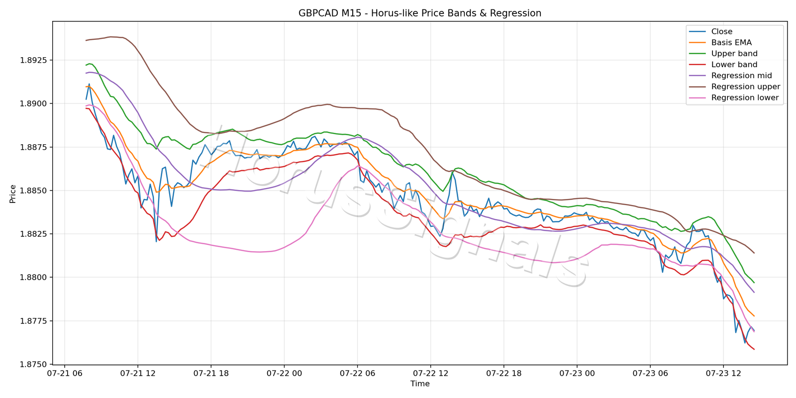 GBPCAD M15 01 PRICE BANDS REGRESSION