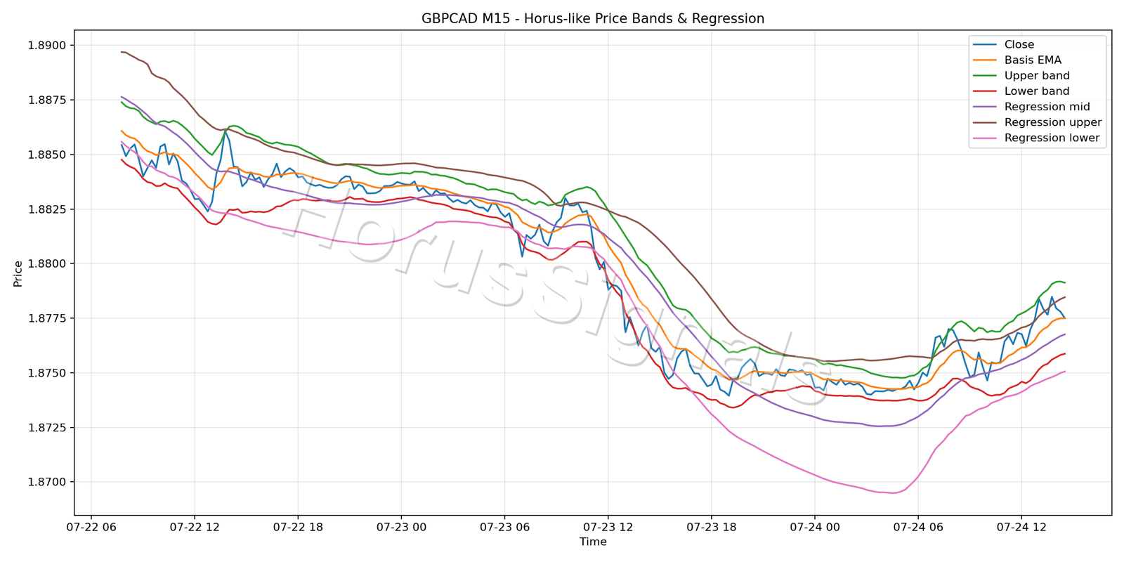GBPCAD M15 01 PRICE BANDS REGRESSION