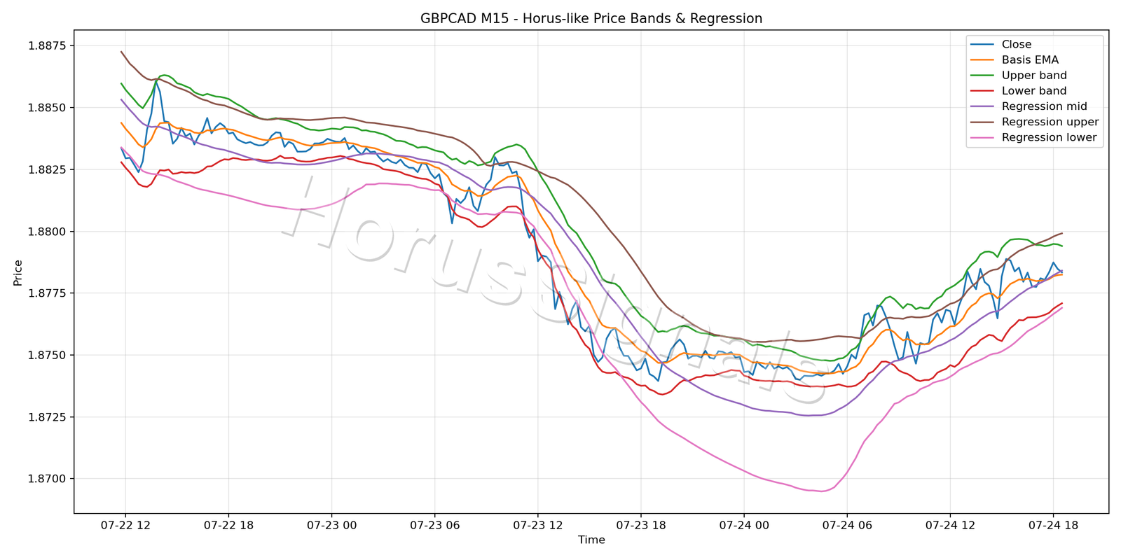 GBPCAD M15 01 PRICE BANDS REGRESSION