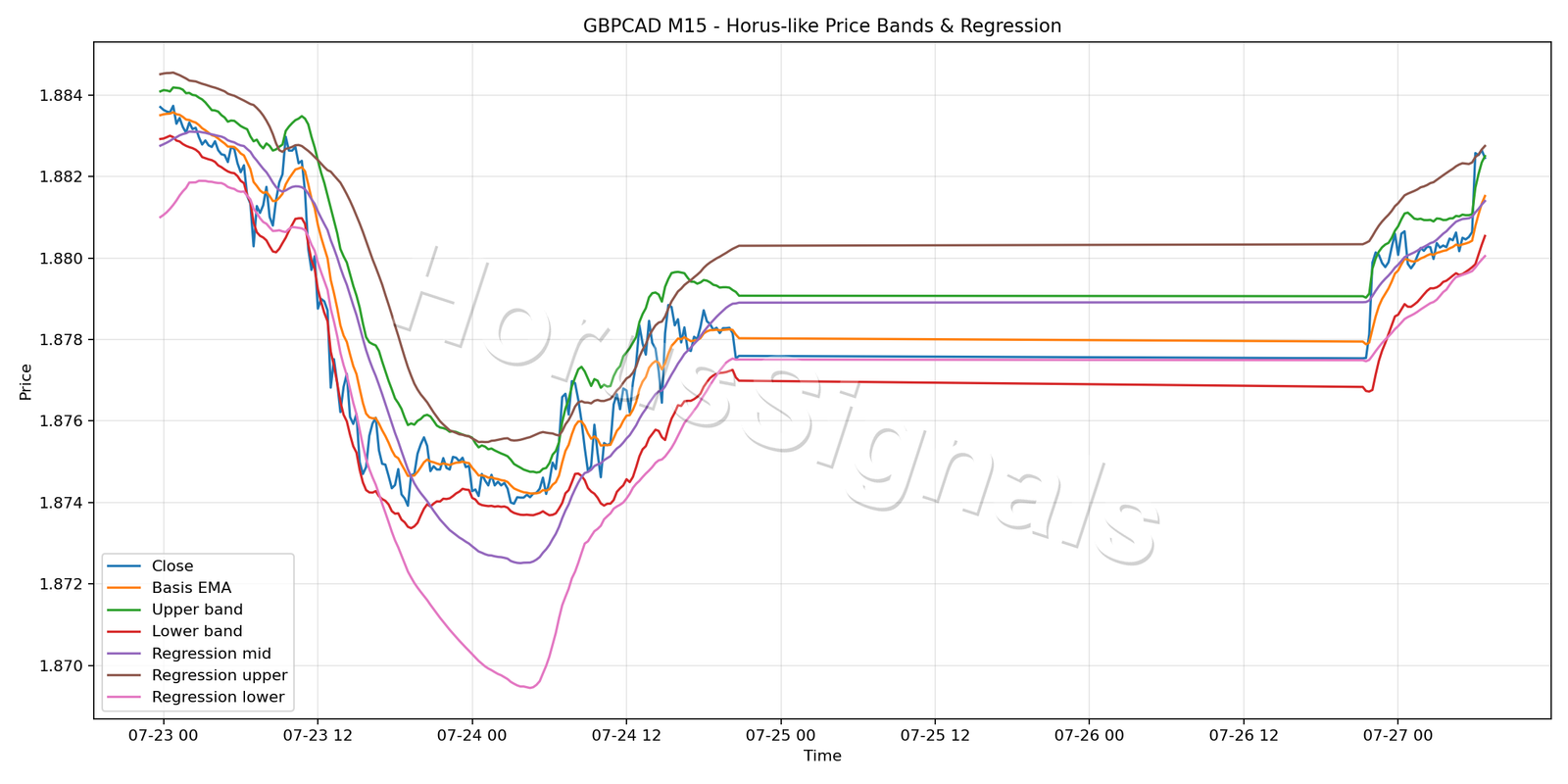 GBPCAD M15 01 PRICE BANDS REGRESSION