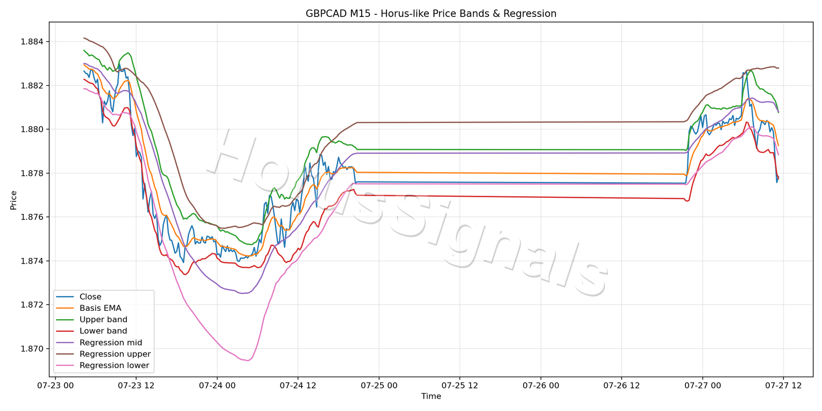 GBPCAD M15 01 PRICE BANDS REGRESSION