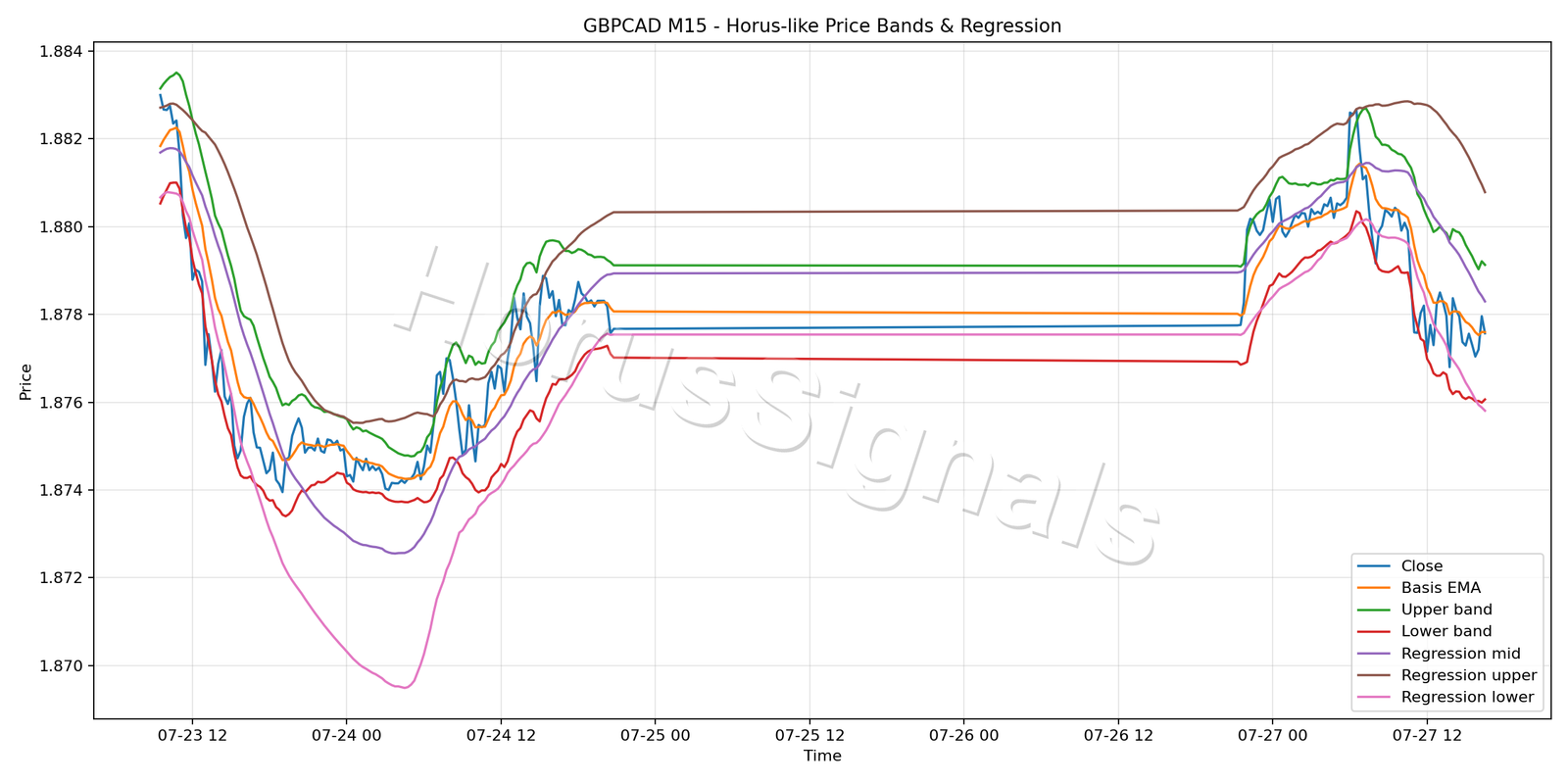 GBPCAD M15 01 PRICE BANDS REGRESSION