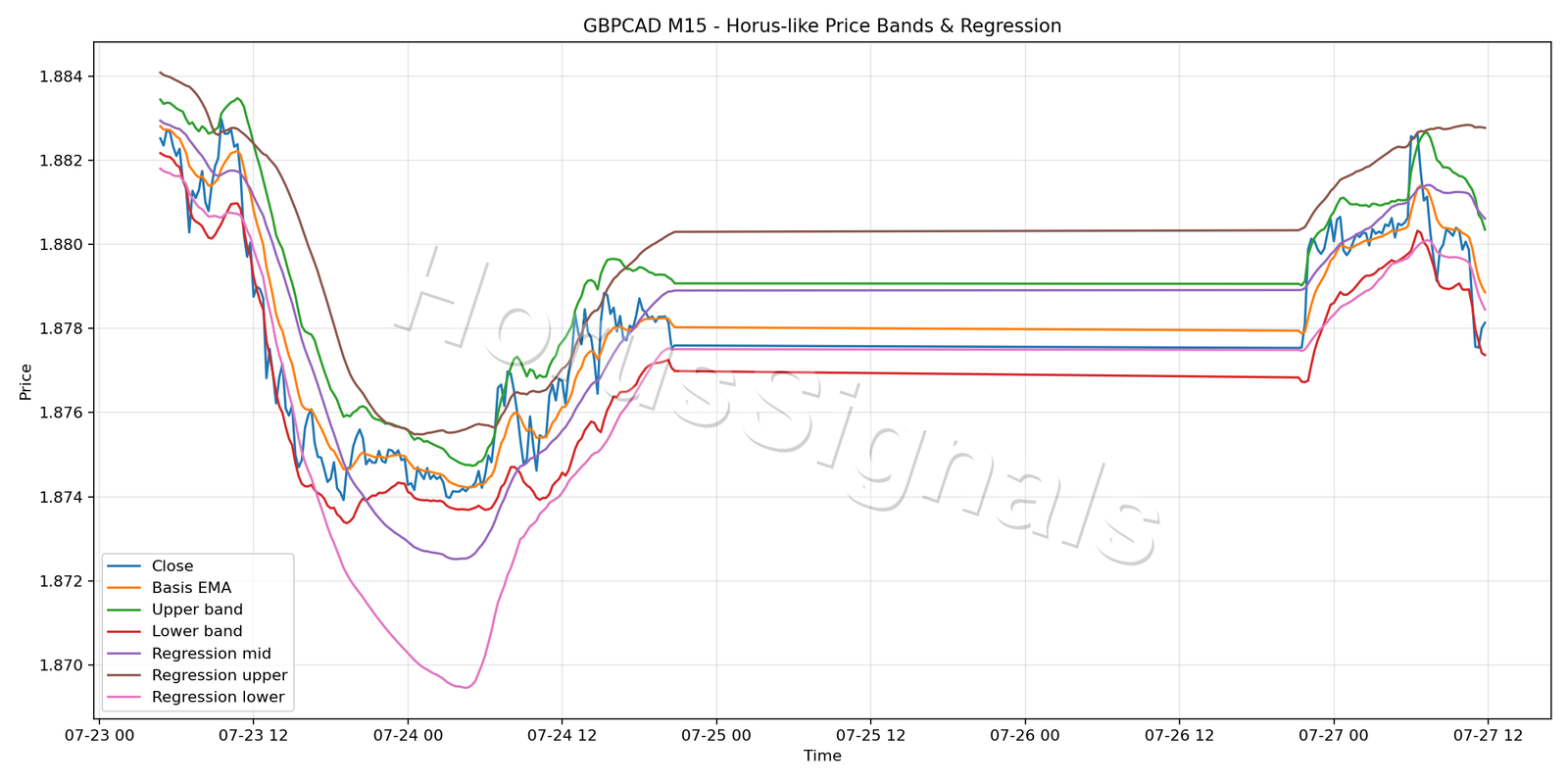 GBPCAD M15 01 PRICE BANDS REGRESSION