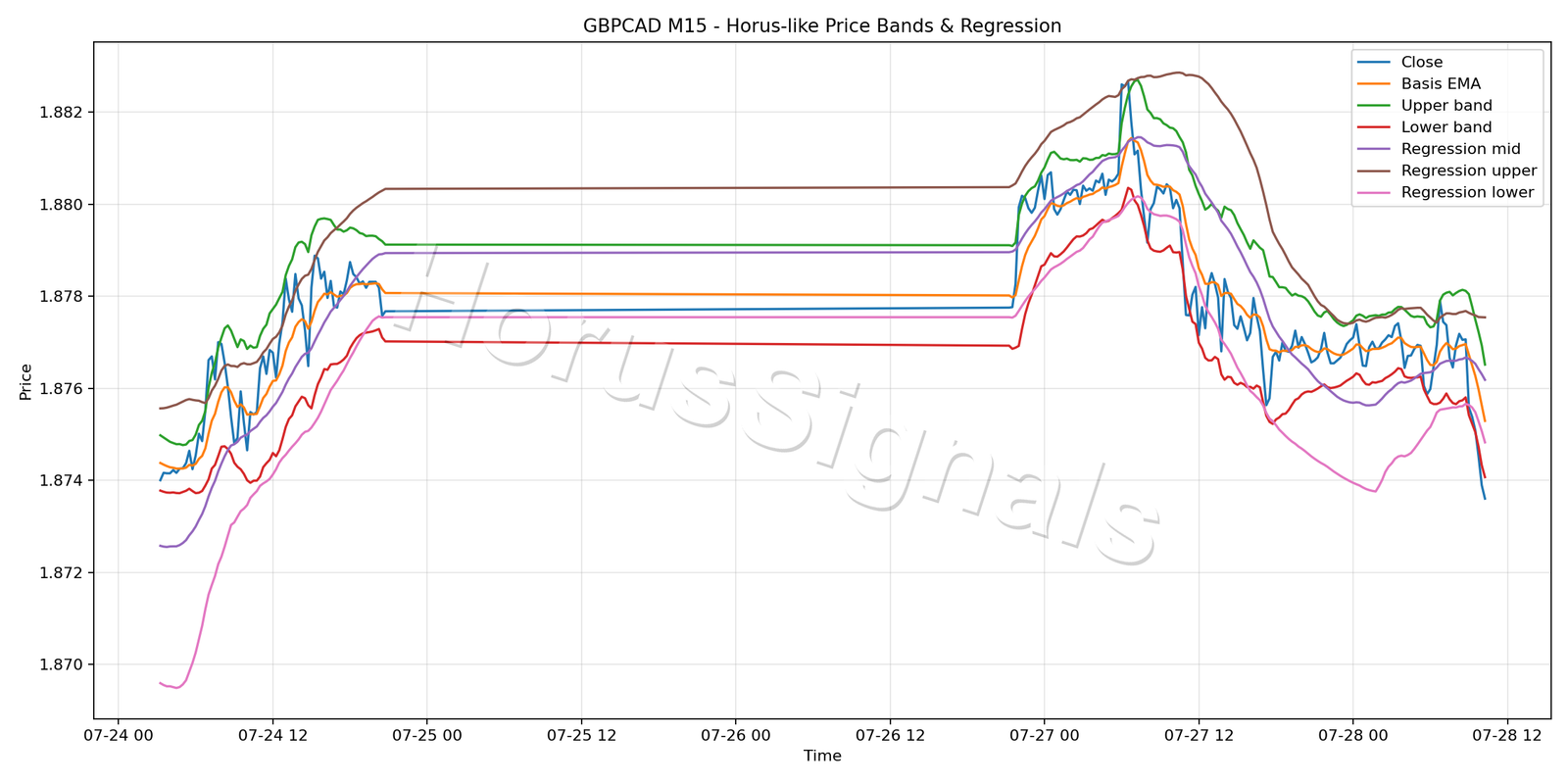 GBPCAD M15 01 PRICE BANDS REGRESSION