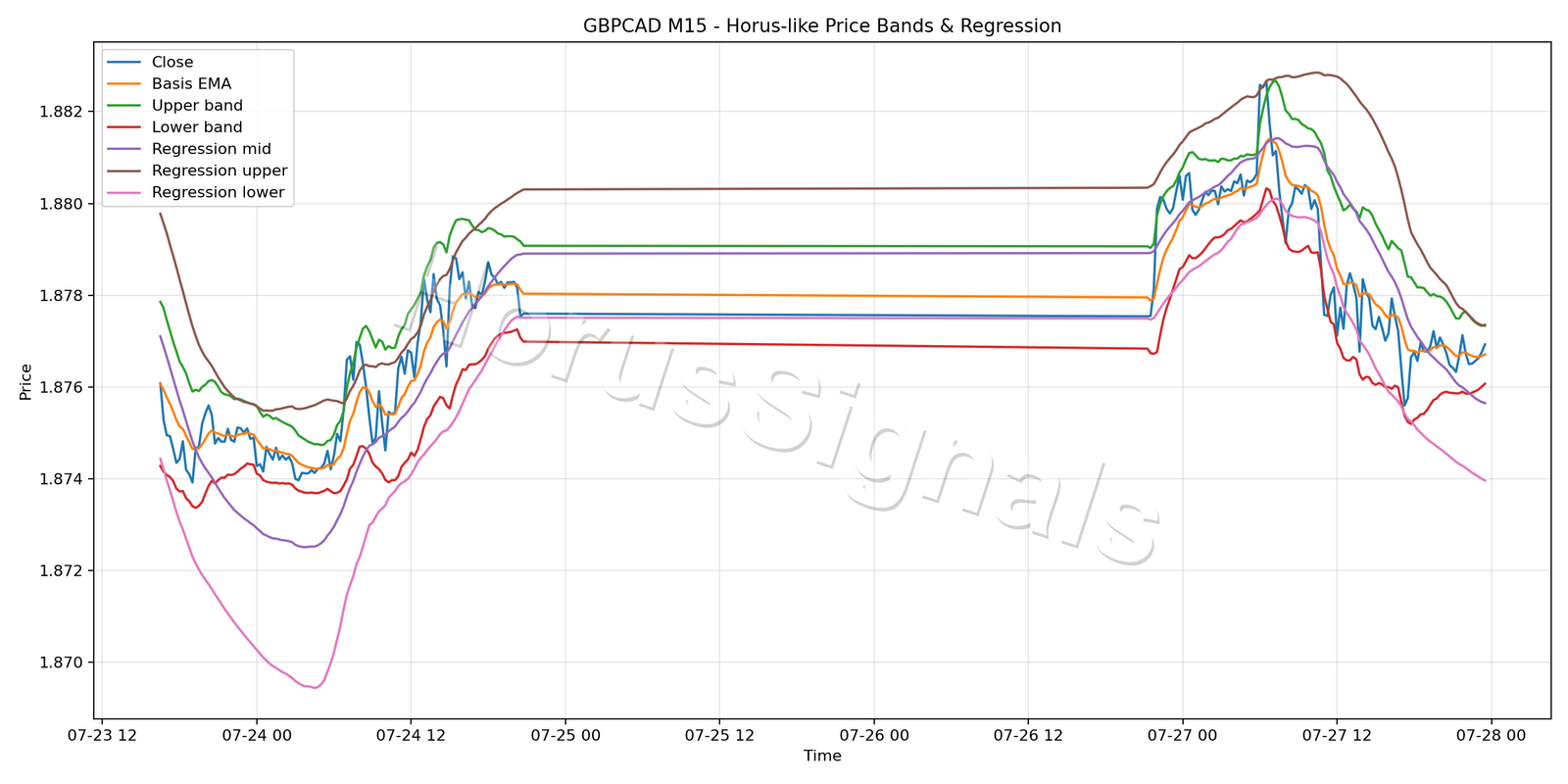 GBPCAD M15 01 PRICE BANDS REGRESSION