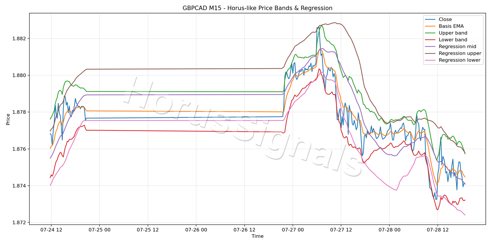 GBPCAD M15 01 PRICE BANDS REGRESSION