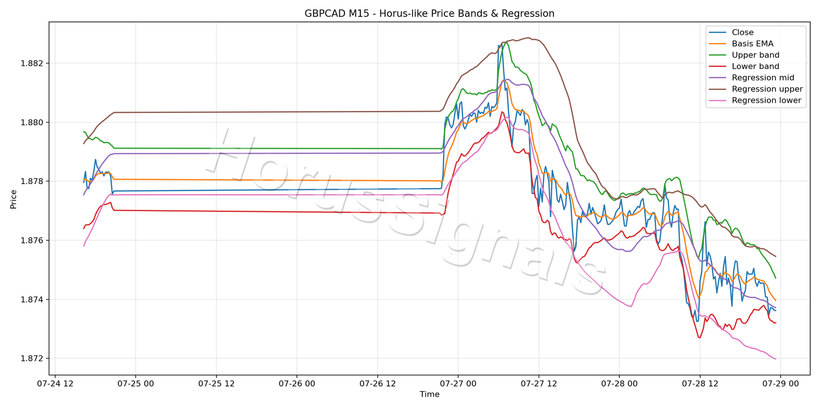 GBPCAD M15 01 PRICE BANDS REGRESSION