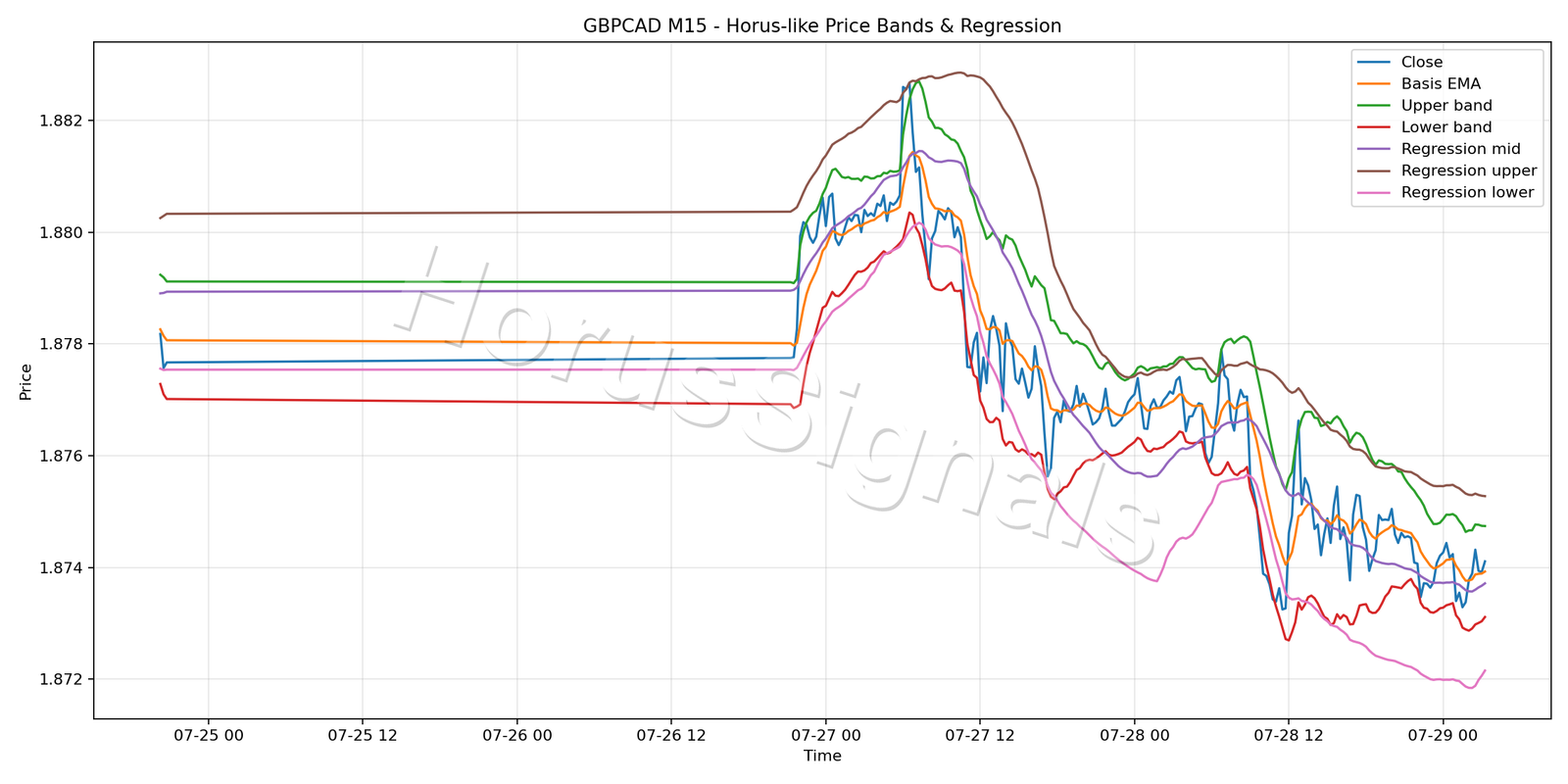 GBPCAD M15 01 PRICE BANDS REGRESSION