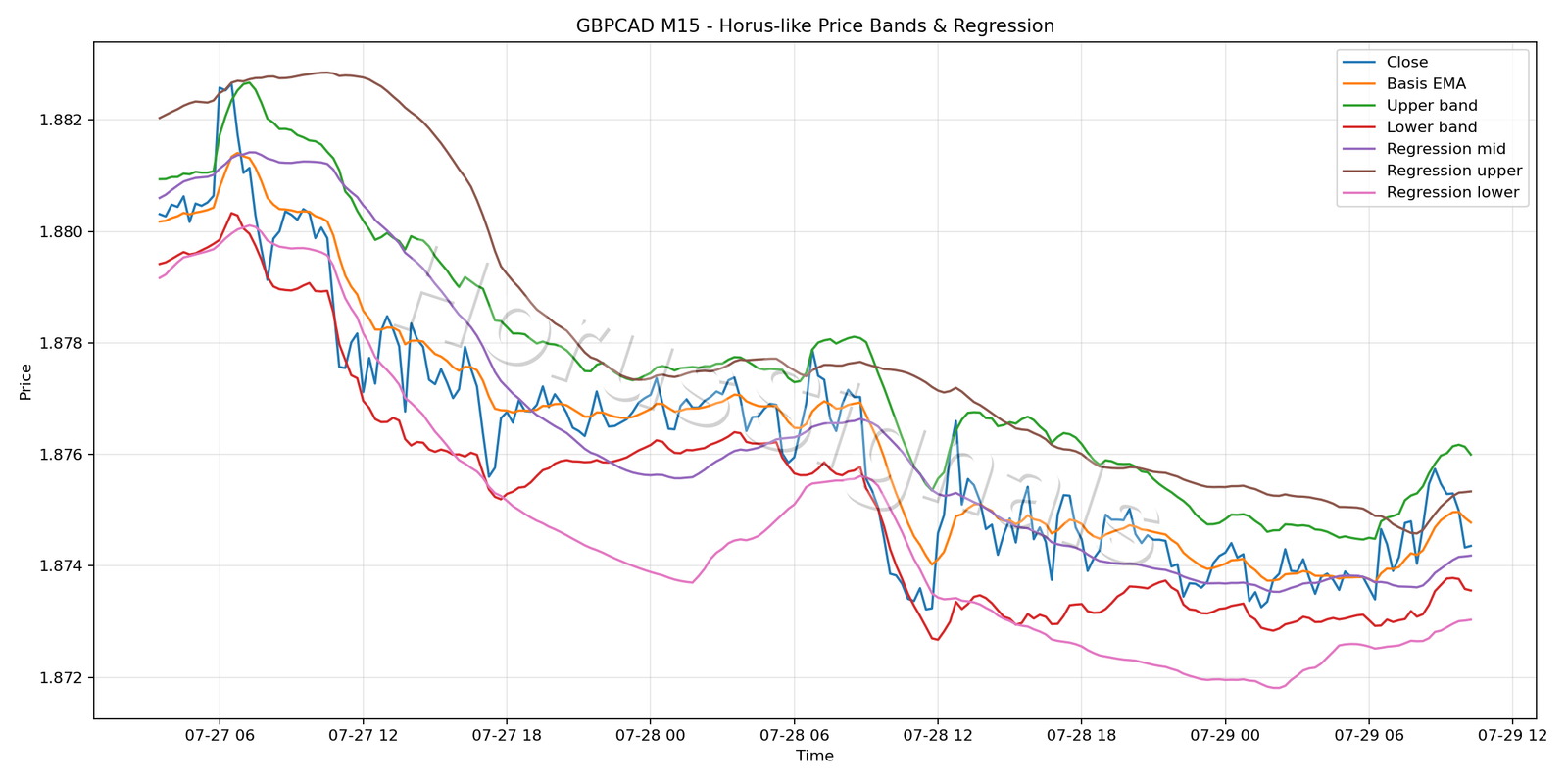 GBPCAD M15 01 PRICE BANDS REGRESSION