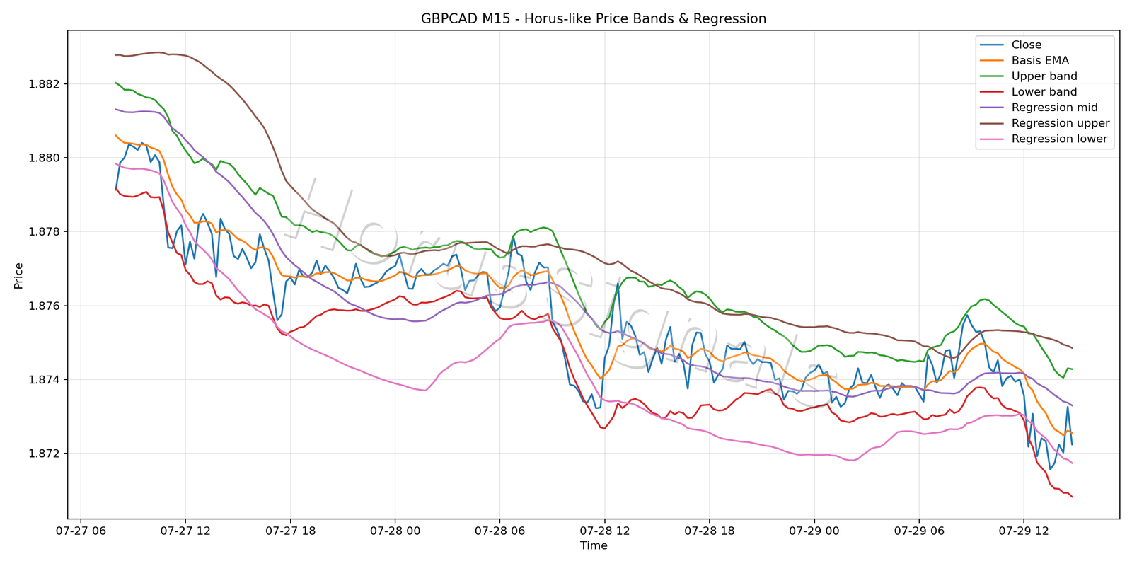 GBPCAD M15 01 PRICE BANDS REGRESSION