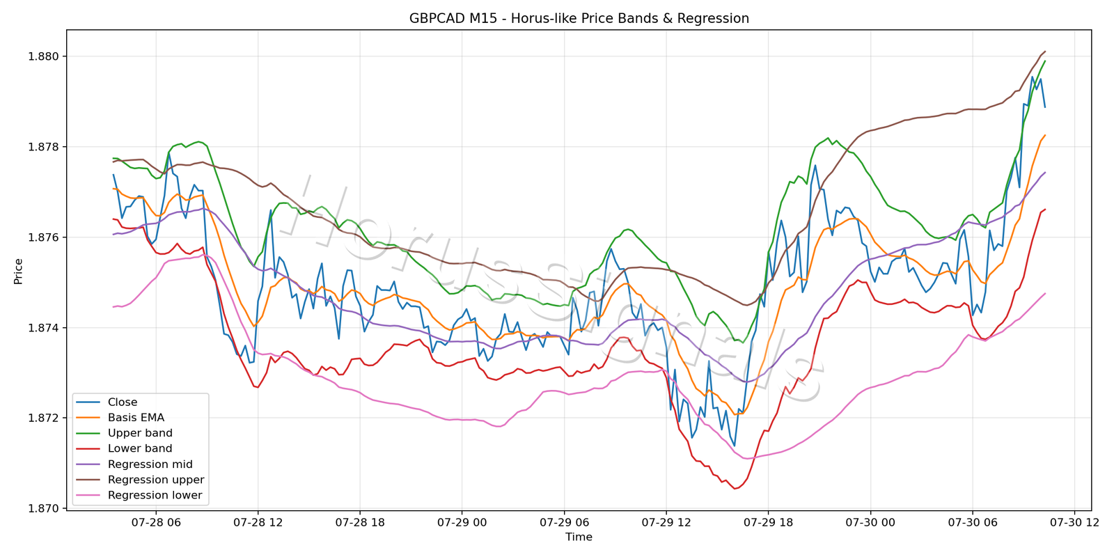 GBPCAD M15 01 PRICE BANDS REGRESSION