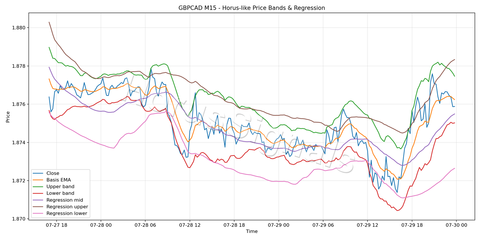 GBPCAD M15 01 PRICE BANDS REGRESSION