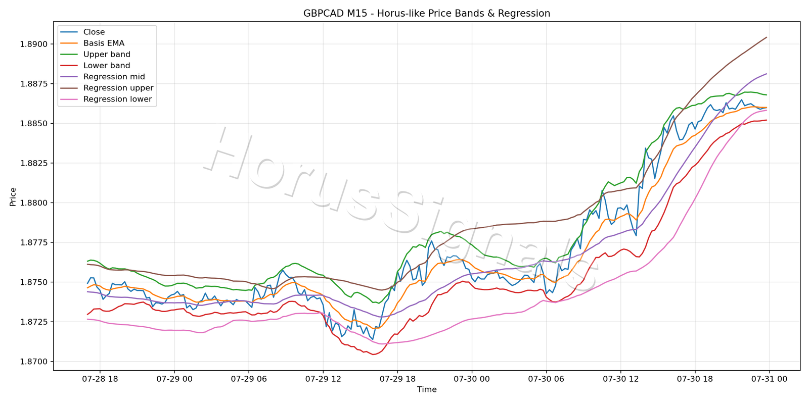 GBPCAD M15 01 PRICE BANDS REGRESSION