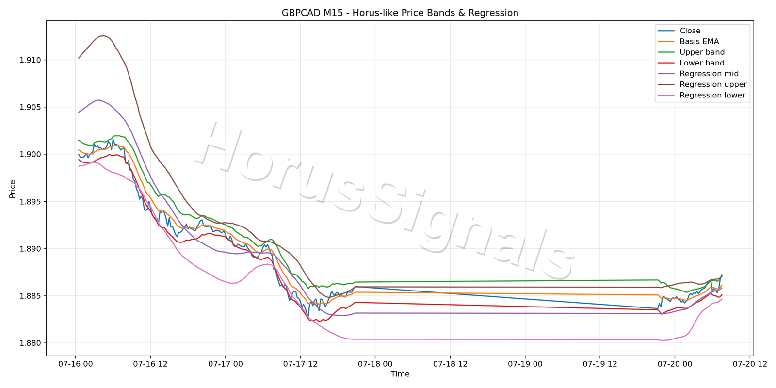 GBPCAD M15 01 PRICE BANDS REGRESSION