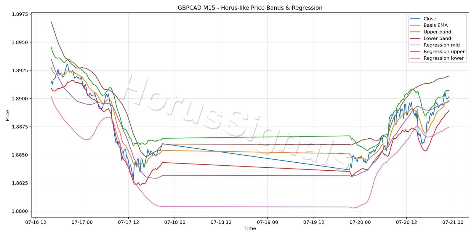 GBPCAD M15 01 PRICE BANDS REGRESSION