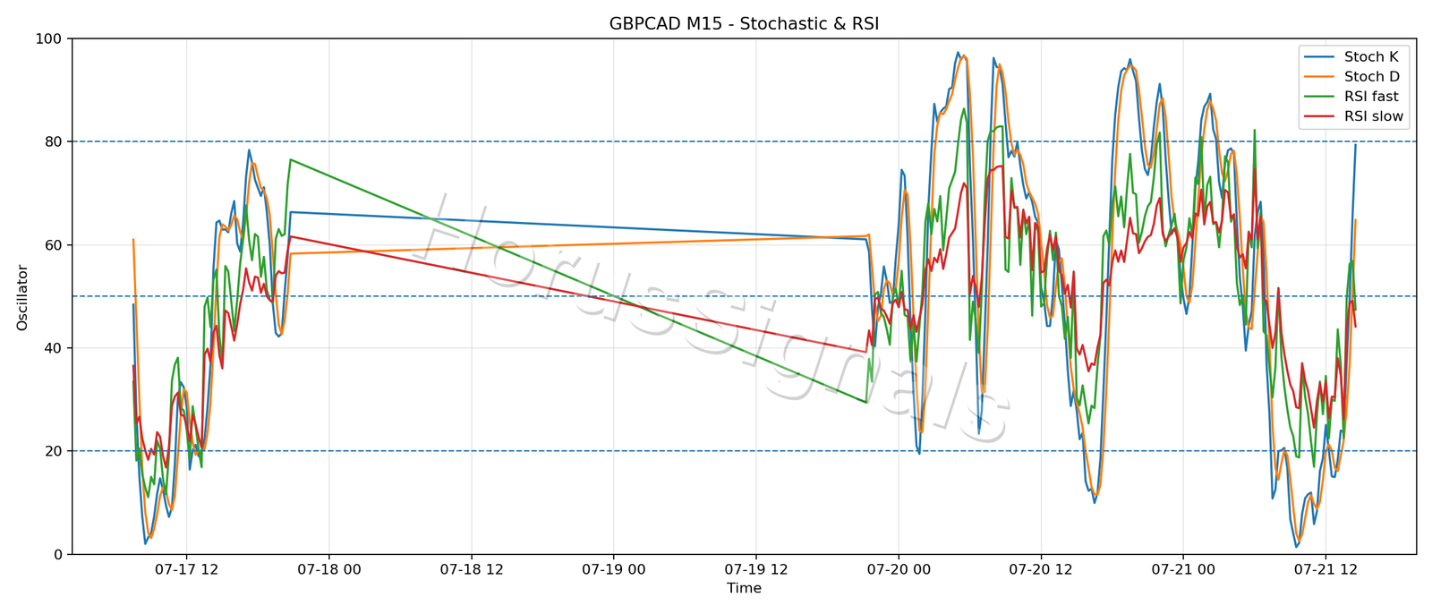 GBPCAD M15 02 STOCH RSI